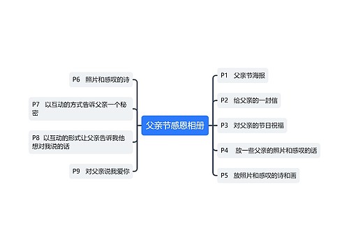 父亲节感恩相册思维导图