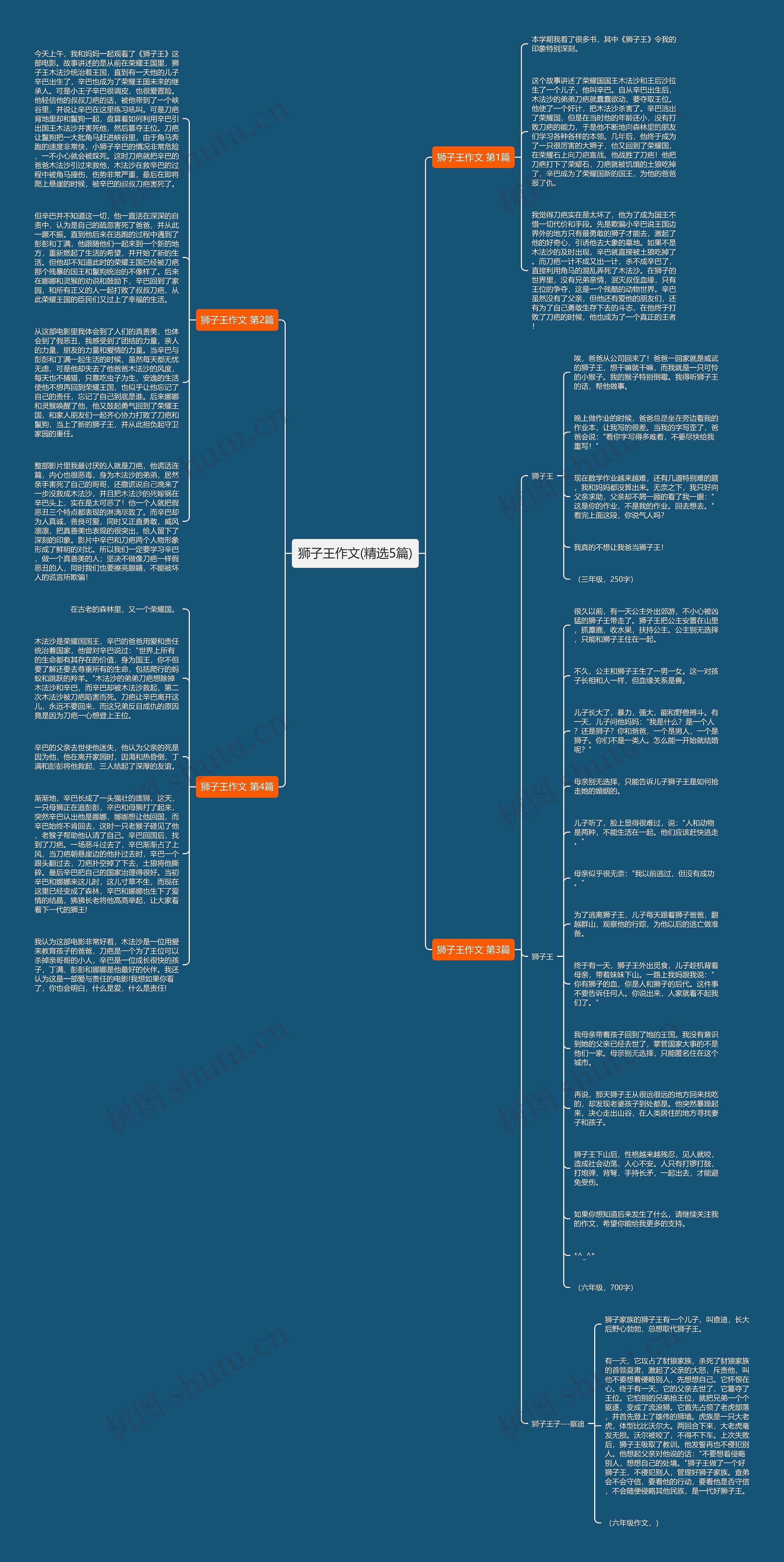 狮子王作文(精选5篇)思维导图