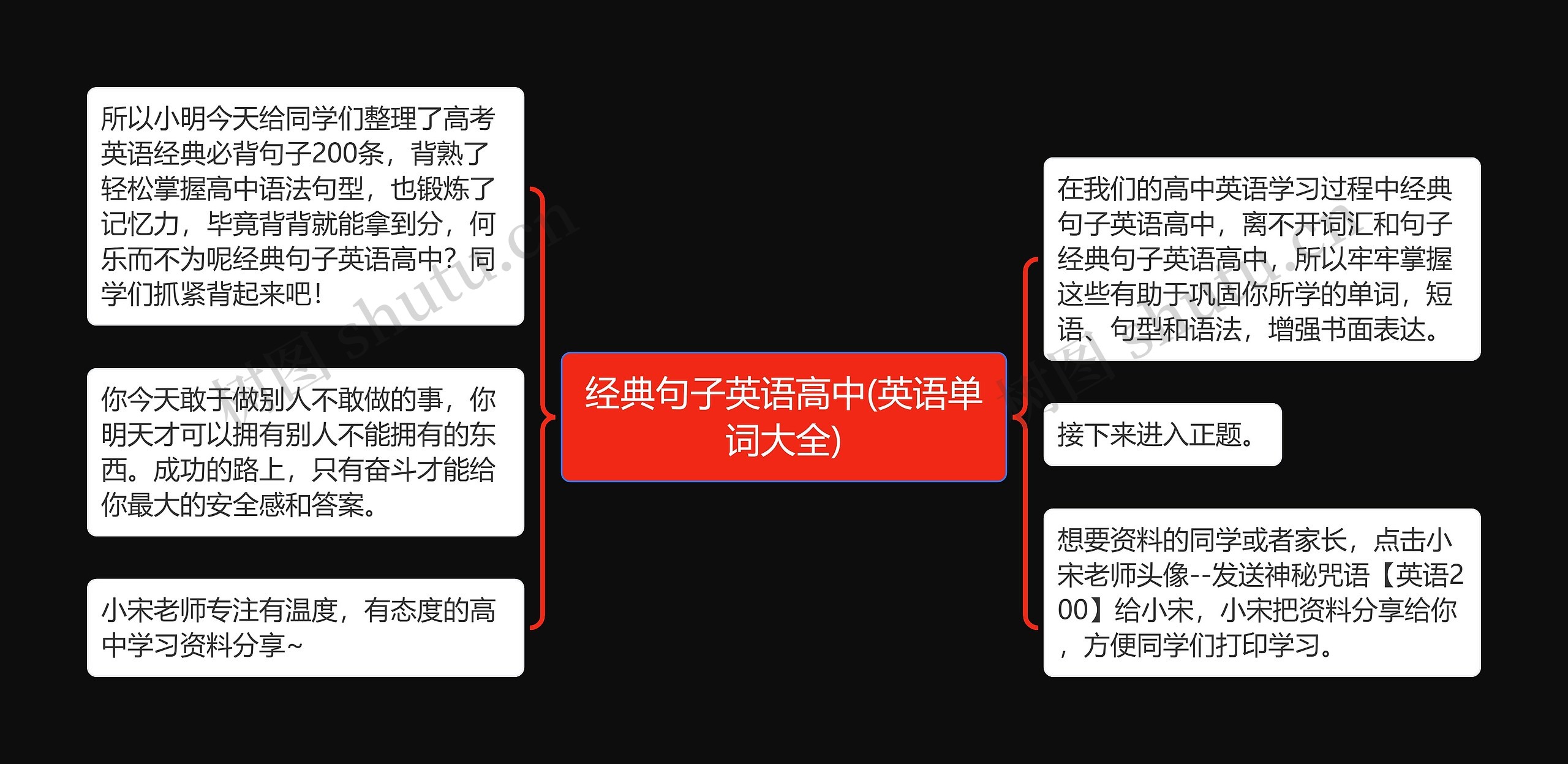 经典句子英语高中(英语单词大全)思维导图