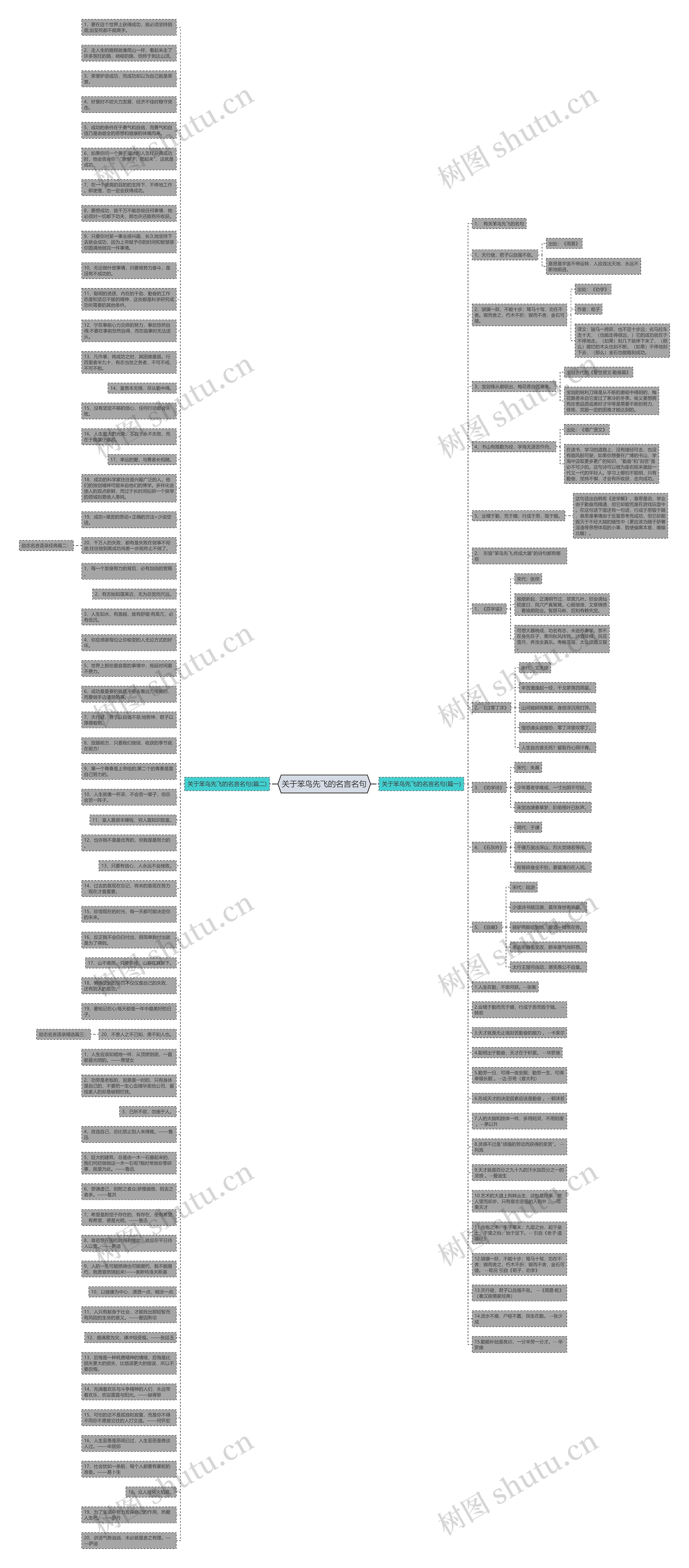 关于笨鸟先飞的名言名句思维导图