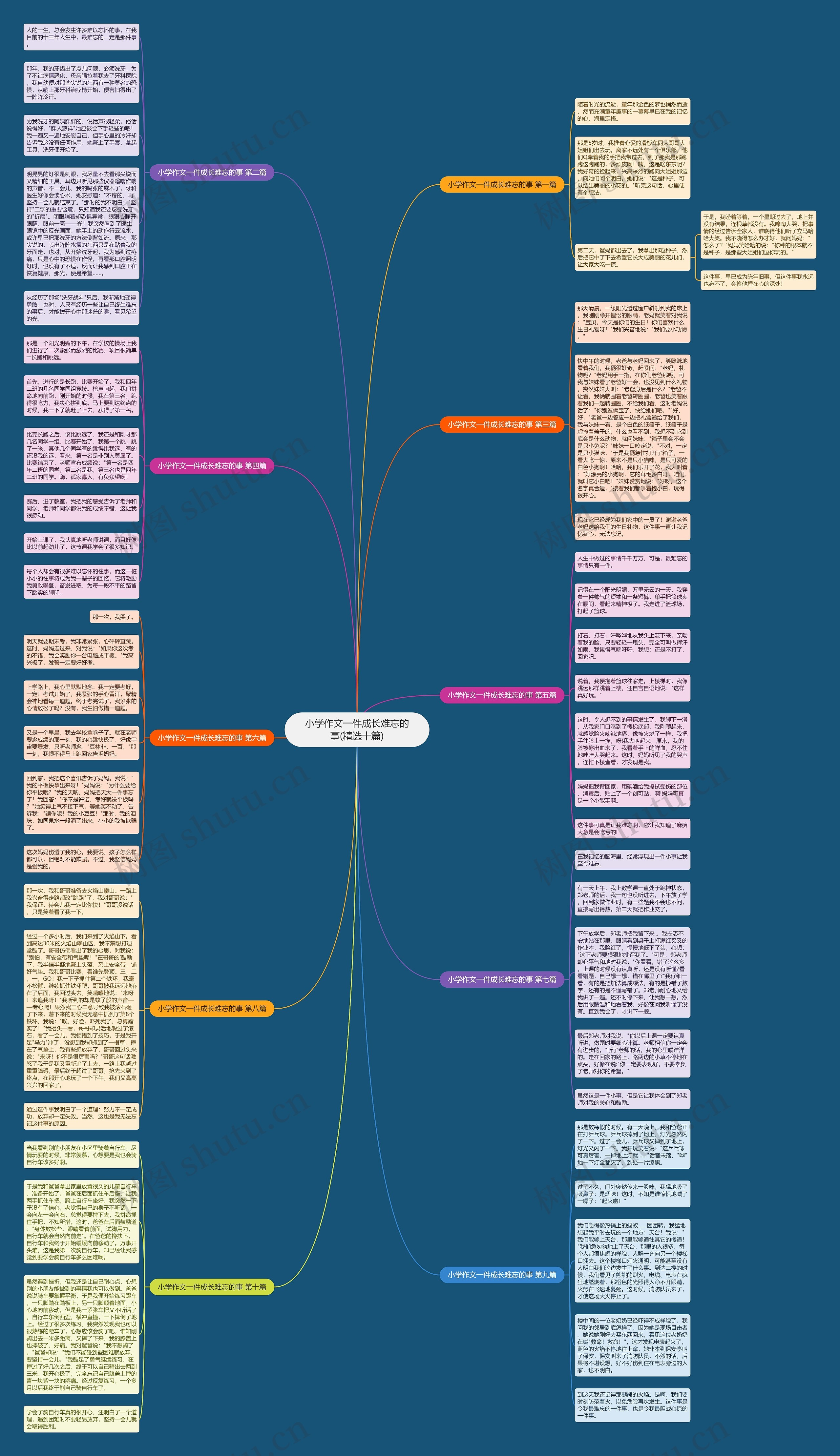 小学作文一件成长难忘的事(精选十篇)思维导图