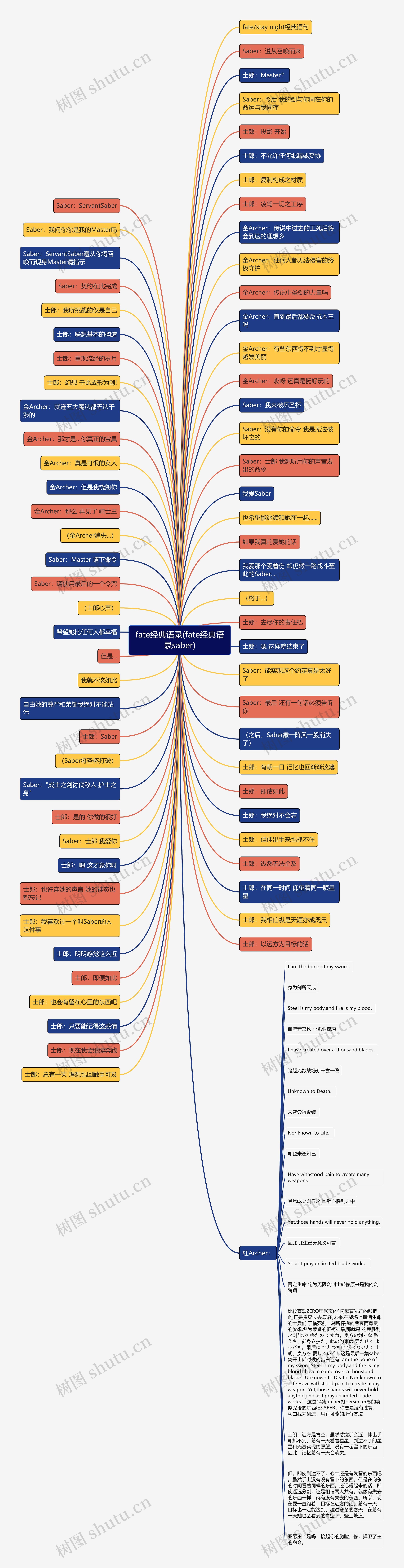 fate经典语录(fate经典语录saber)思维导图