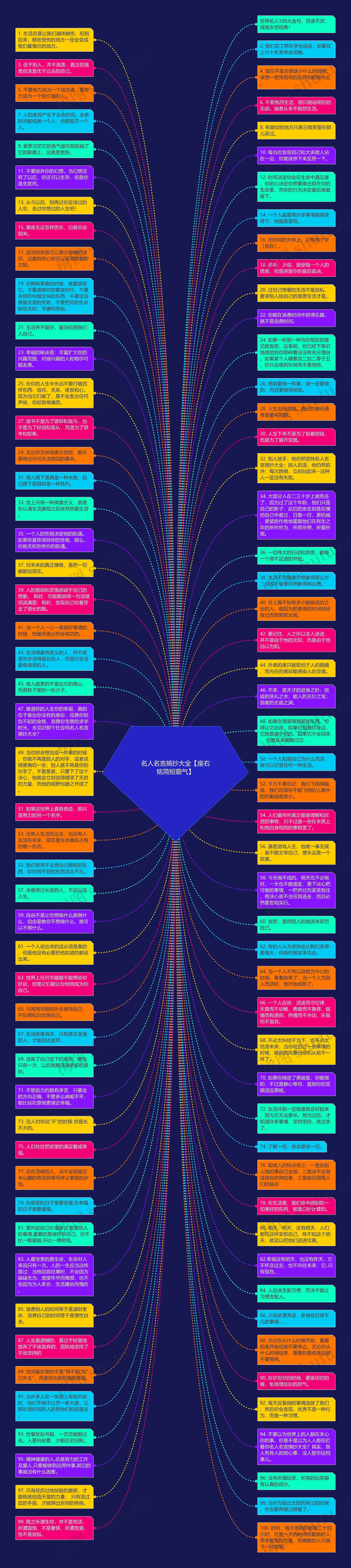 名人名言摘抄大全【座右铭简短霸气】思维导图