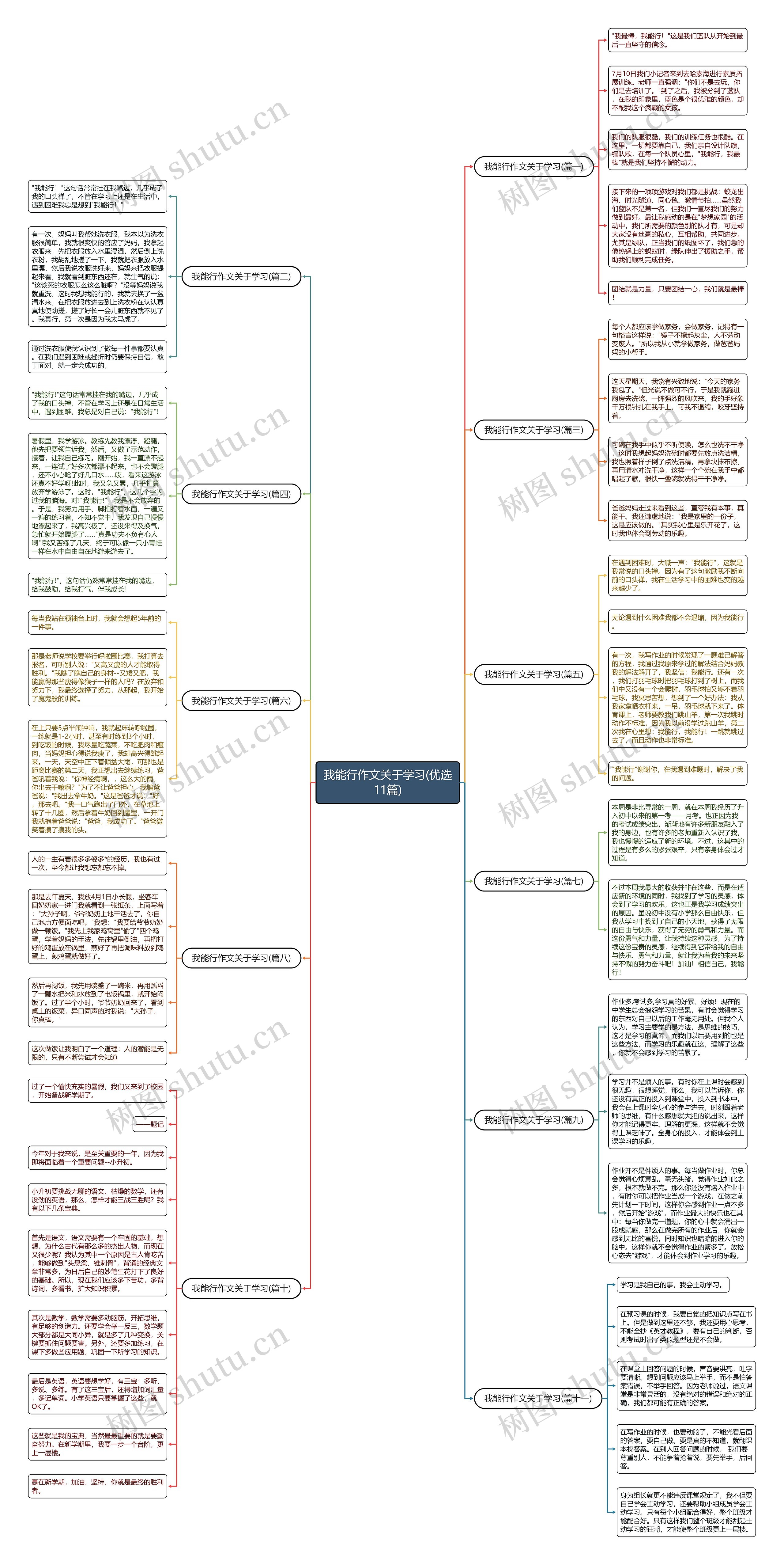 我能行作文关于学习(优选11篇)思维导图