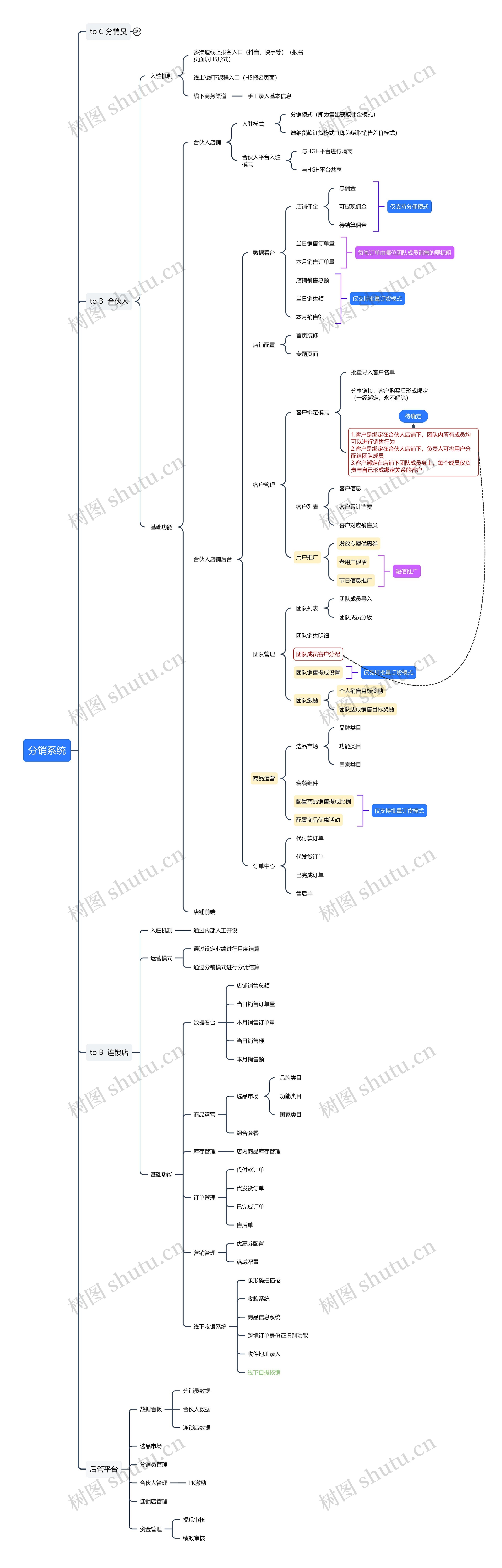 分销系统思维导图高清图 分销系统思维导图