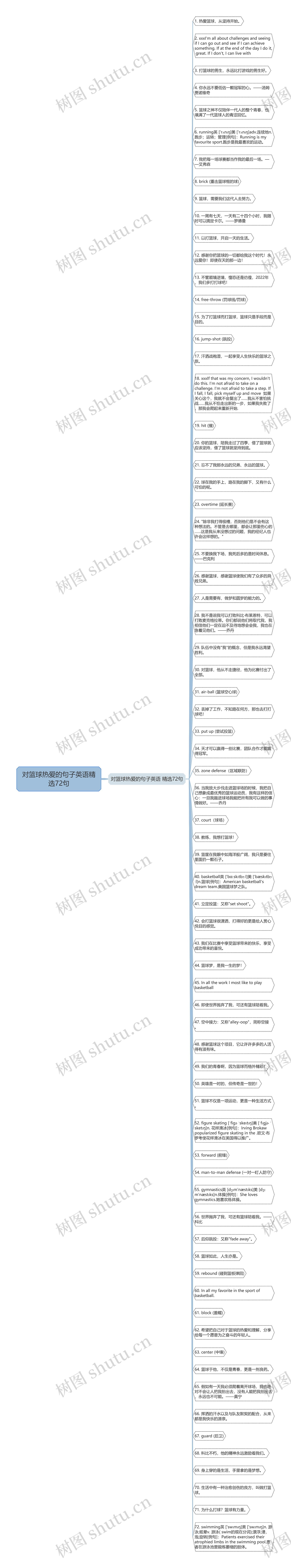 对篮球热爱的句子英语精选72句思维导图