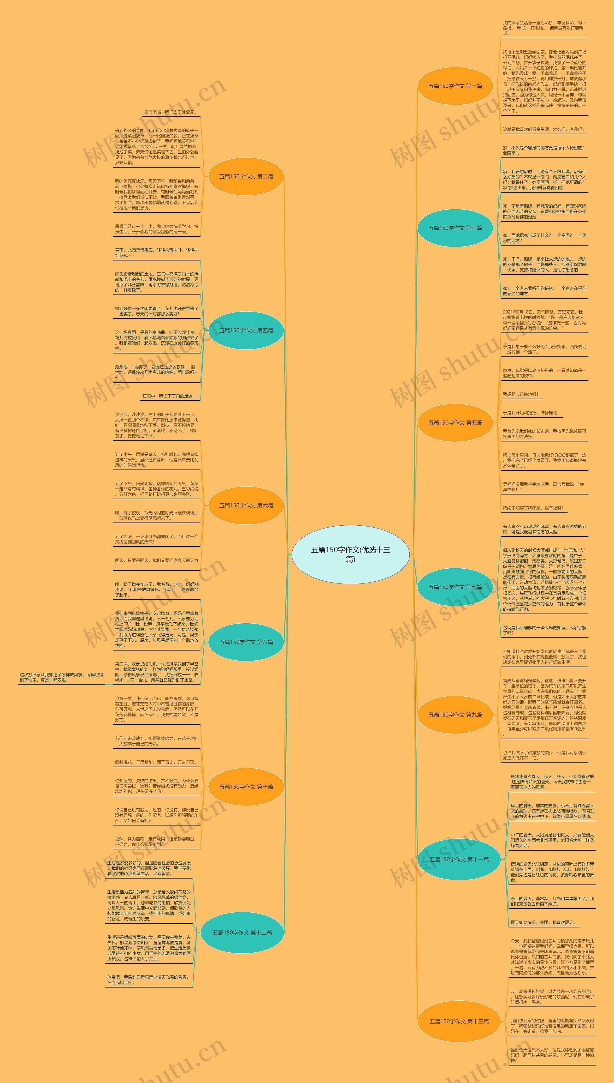 五篇150字作文(优选十三篇)思维导图