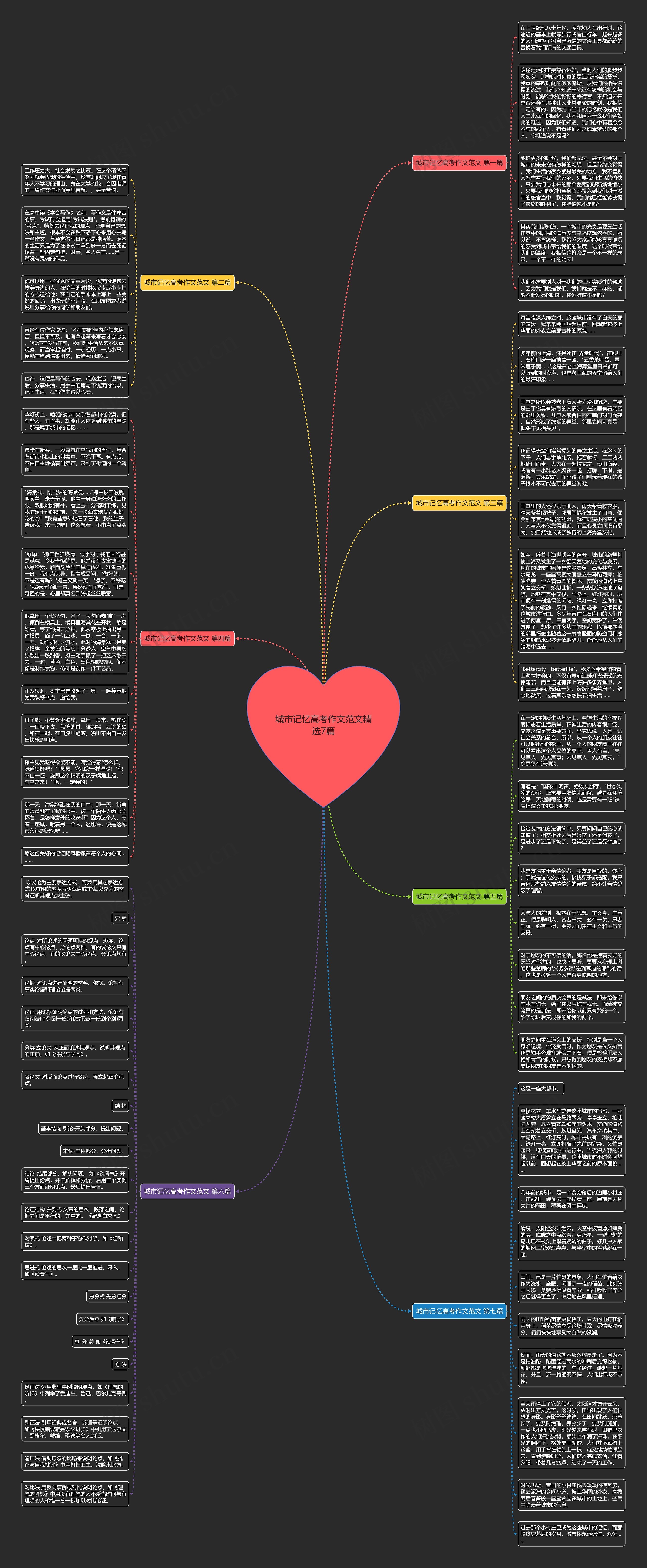 城市记忆高考作文范文精选7篇思维导图