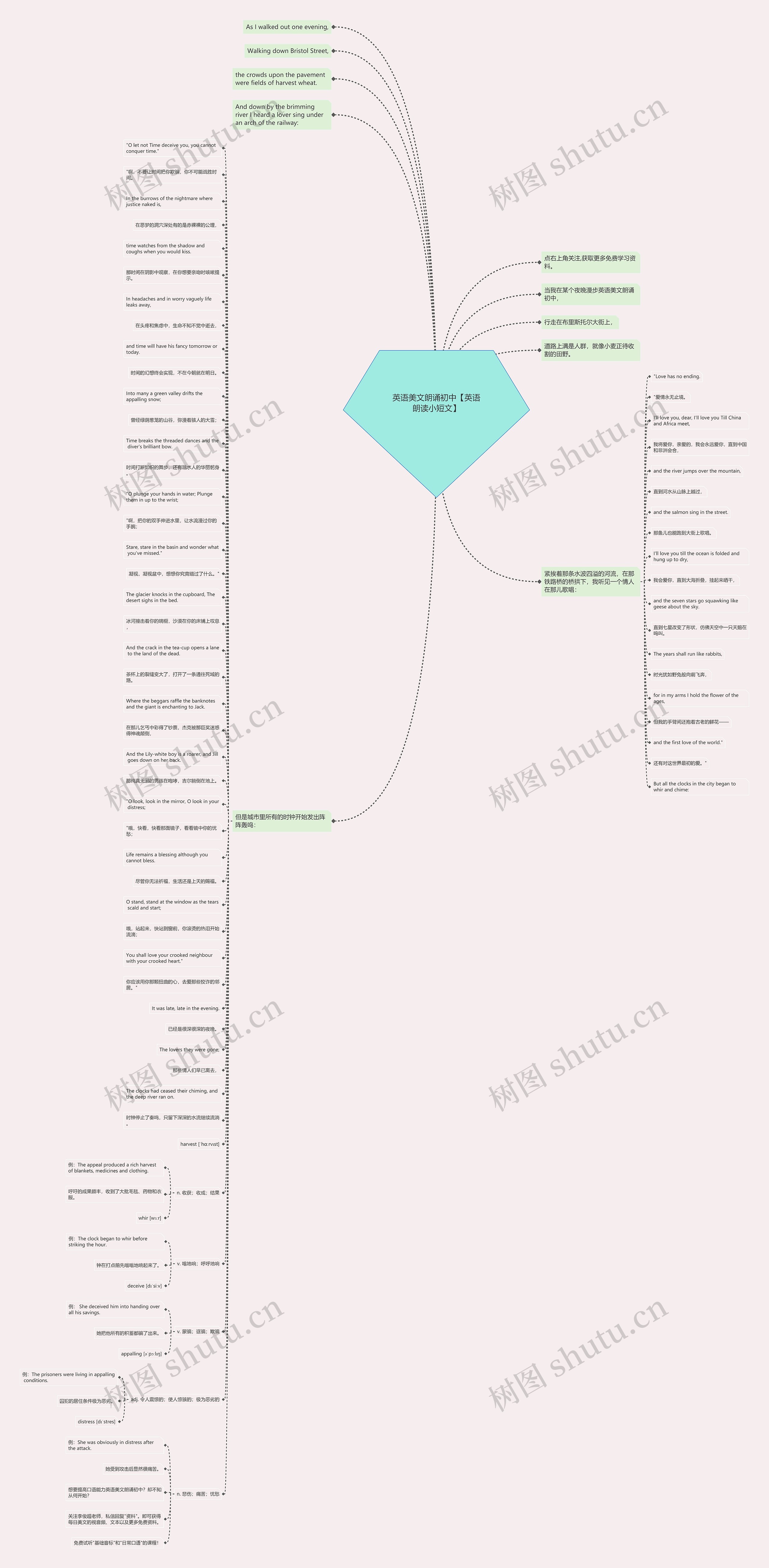 英语美文朗诵初中【英语朗读小短文】思维导图