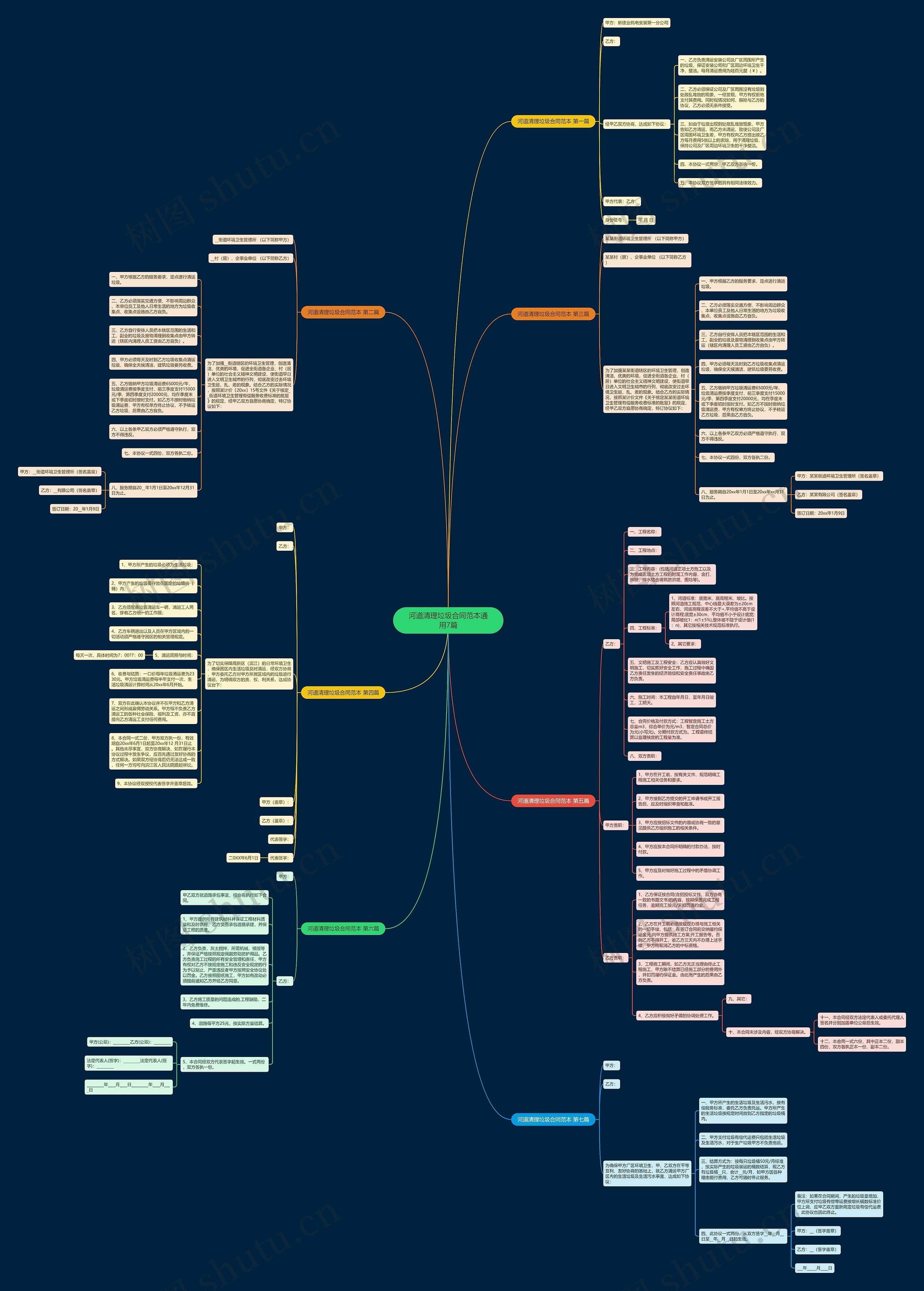 河道清理垃圾合同范本通用7篇思维导图