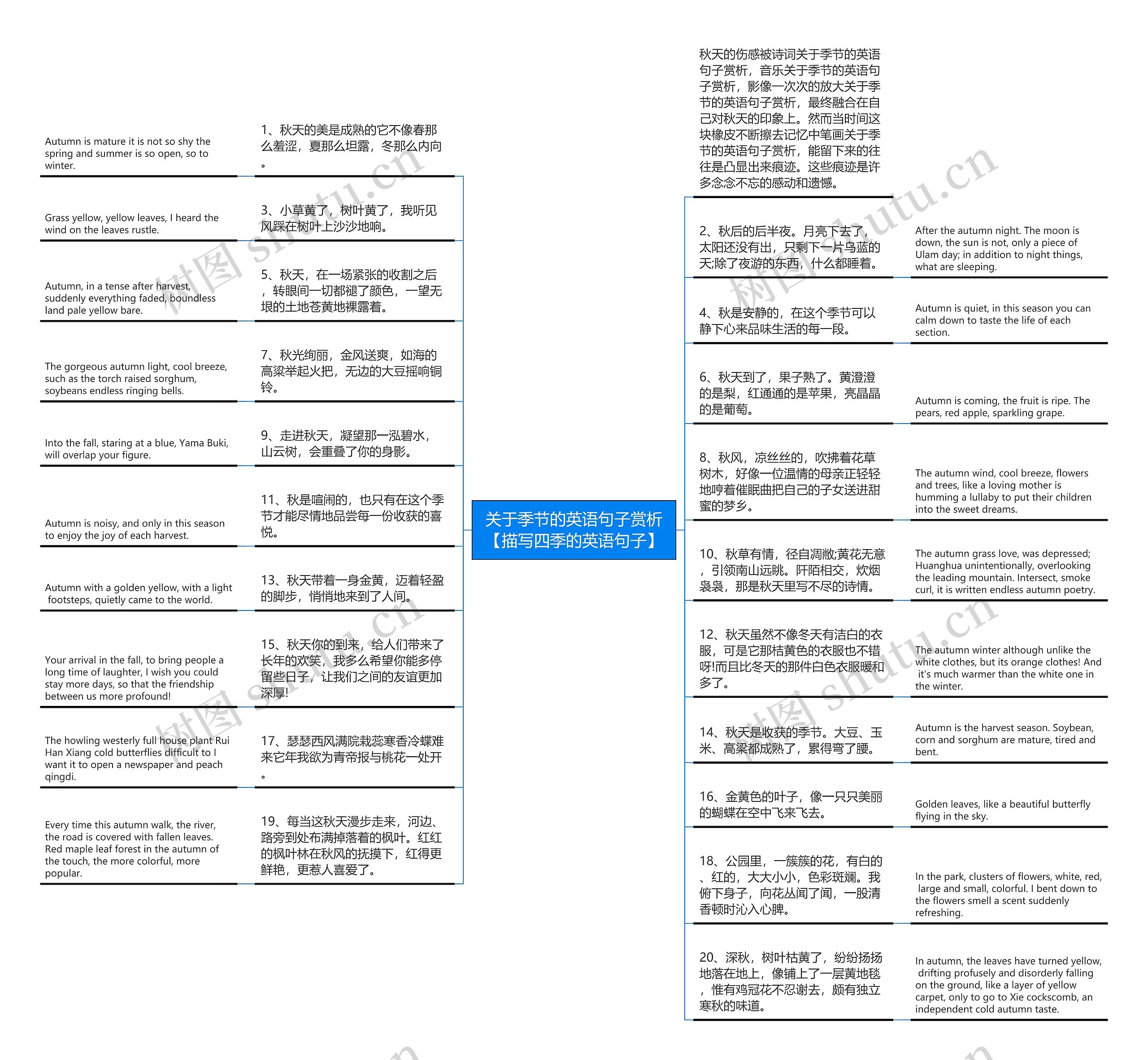 关于季节的英语句子赏析【描写四季的英语句子】思维导图