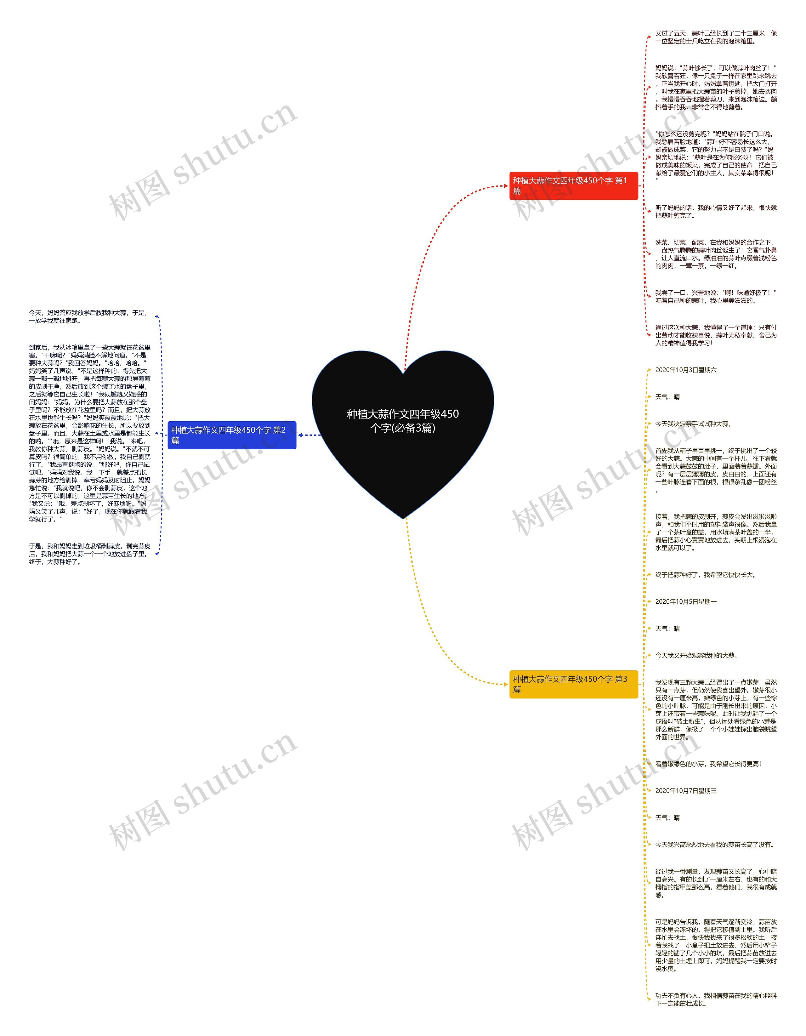 种植大蒜作文四年级450个字(必备3篇)思维导图