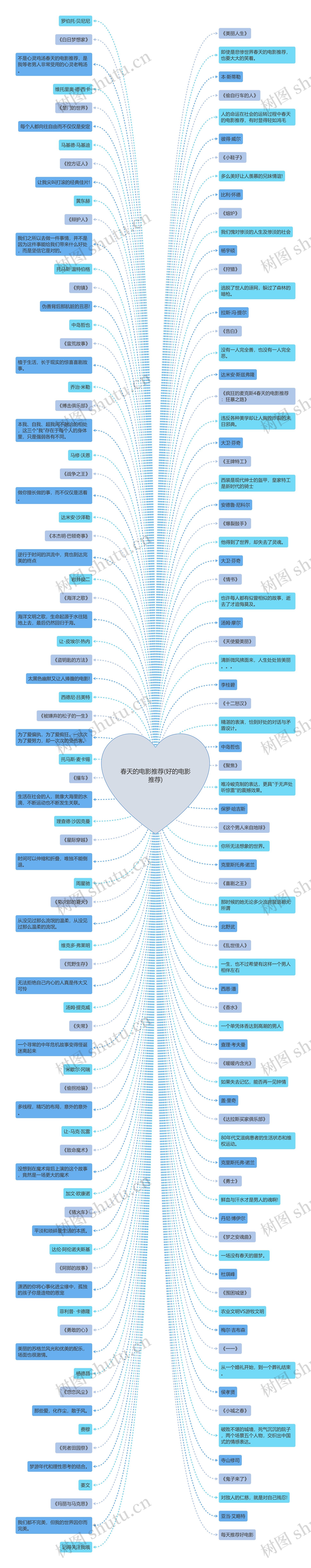 春天的电影推荐(好的电影推荐)思维导图