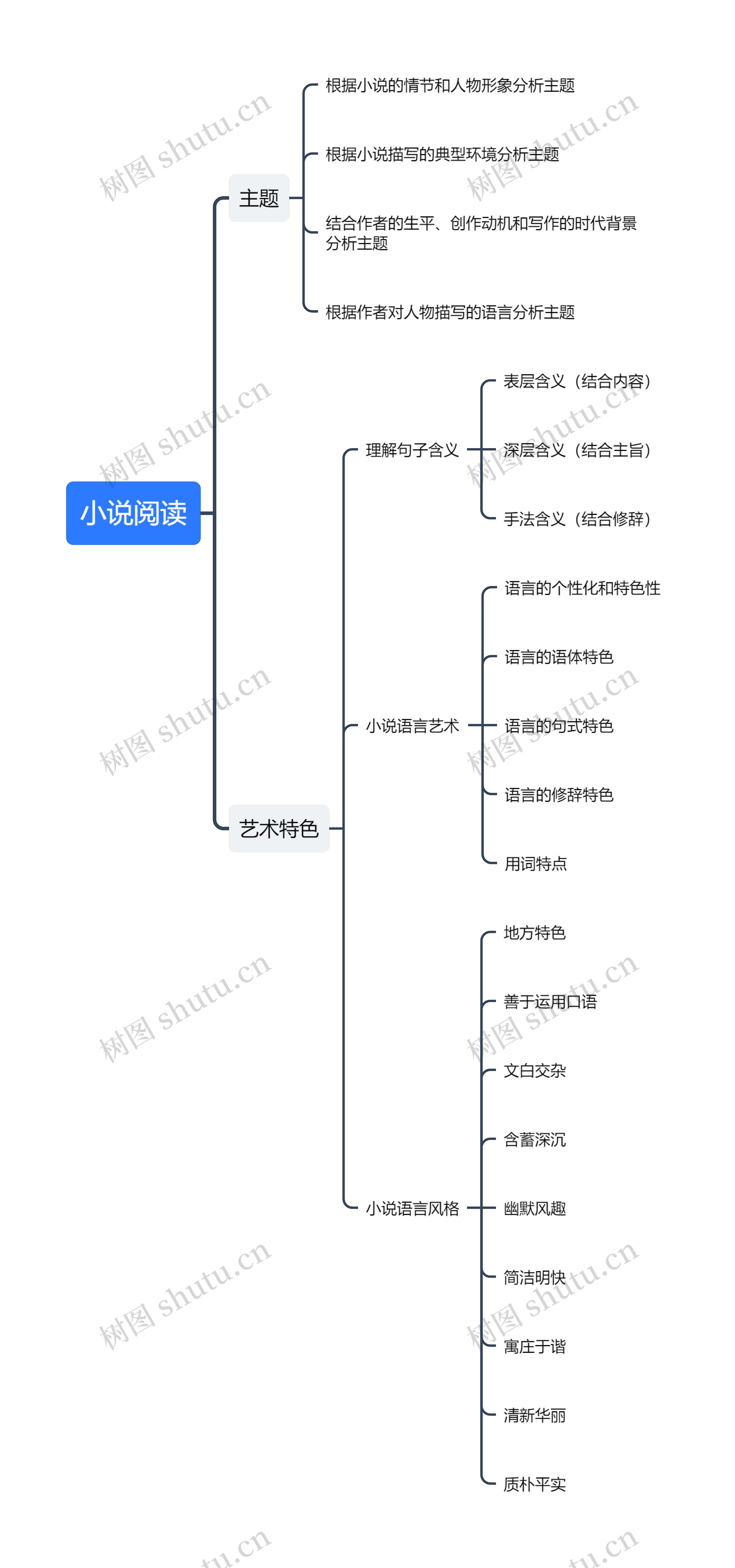 ﻿小说阅读方法思维导图