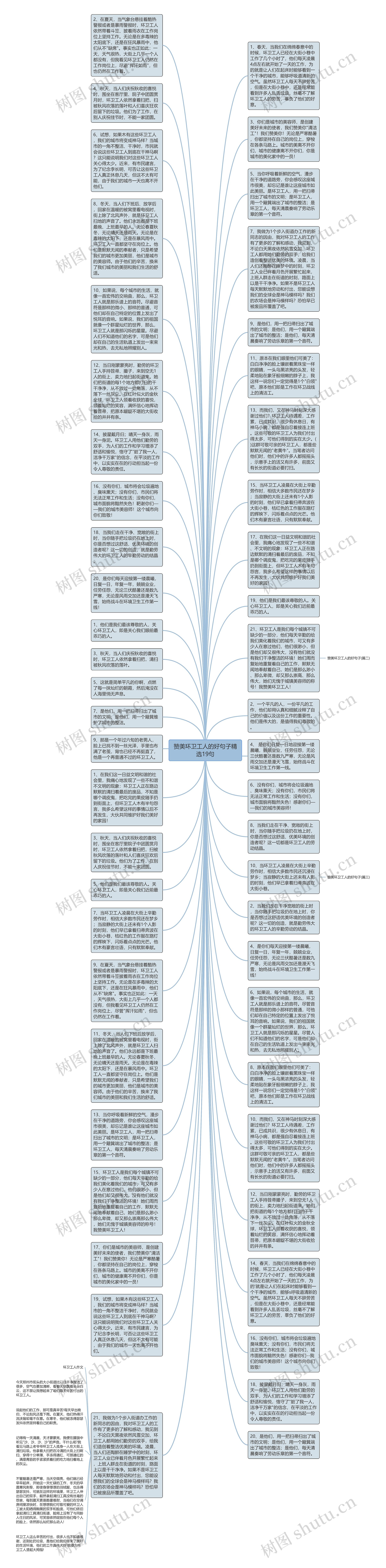 赞美环卫工人的好句子精选19句思维导图