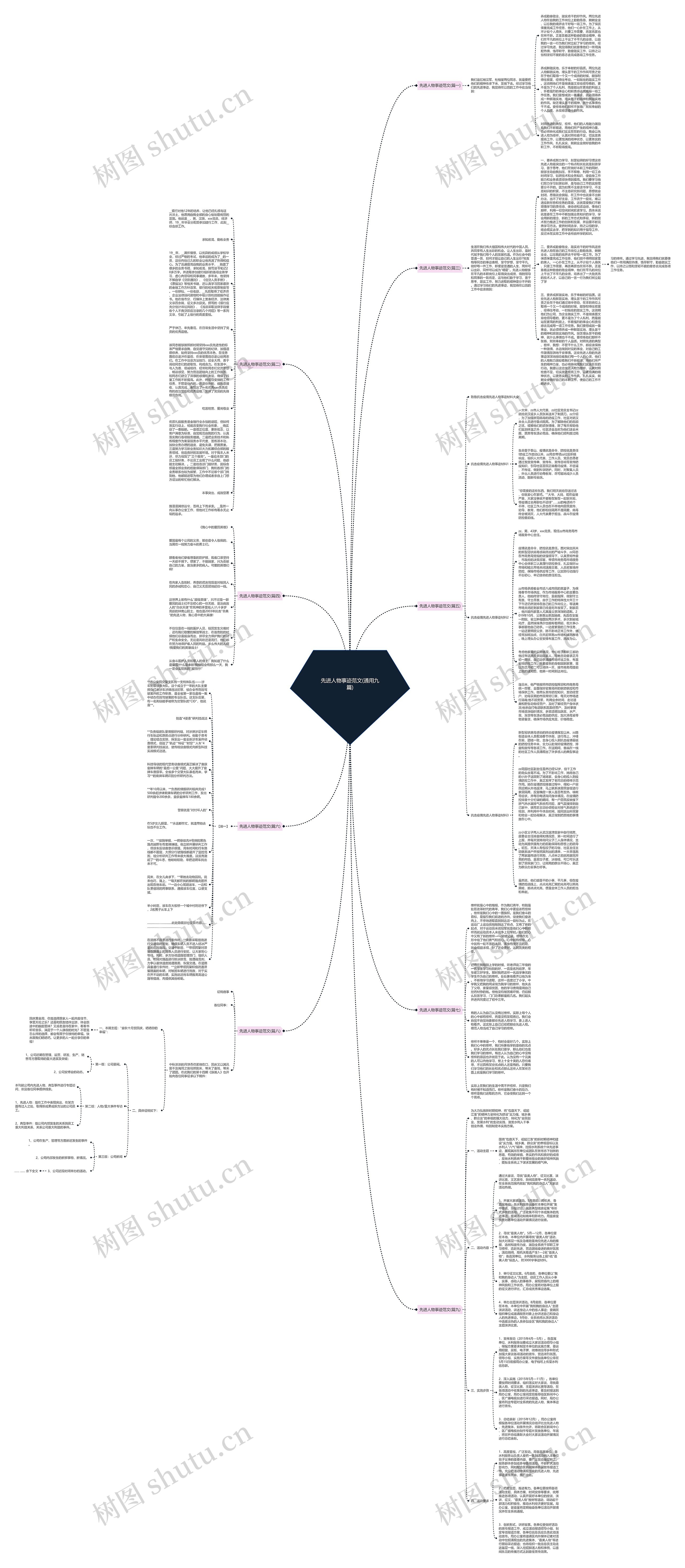 先进人物事迹范文(通用九篇)思维导图