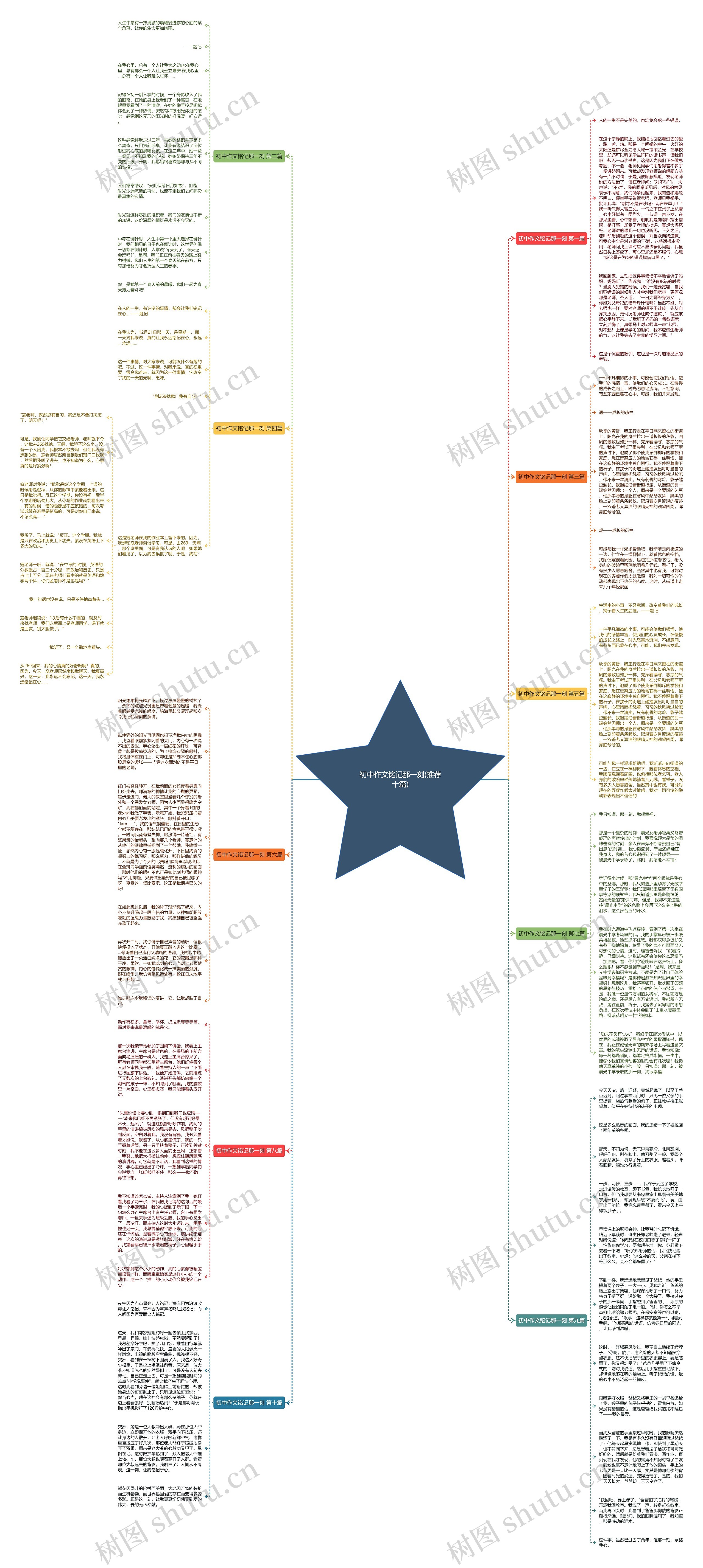 初中作文铭记那一刻(推荐十篇)思维导图