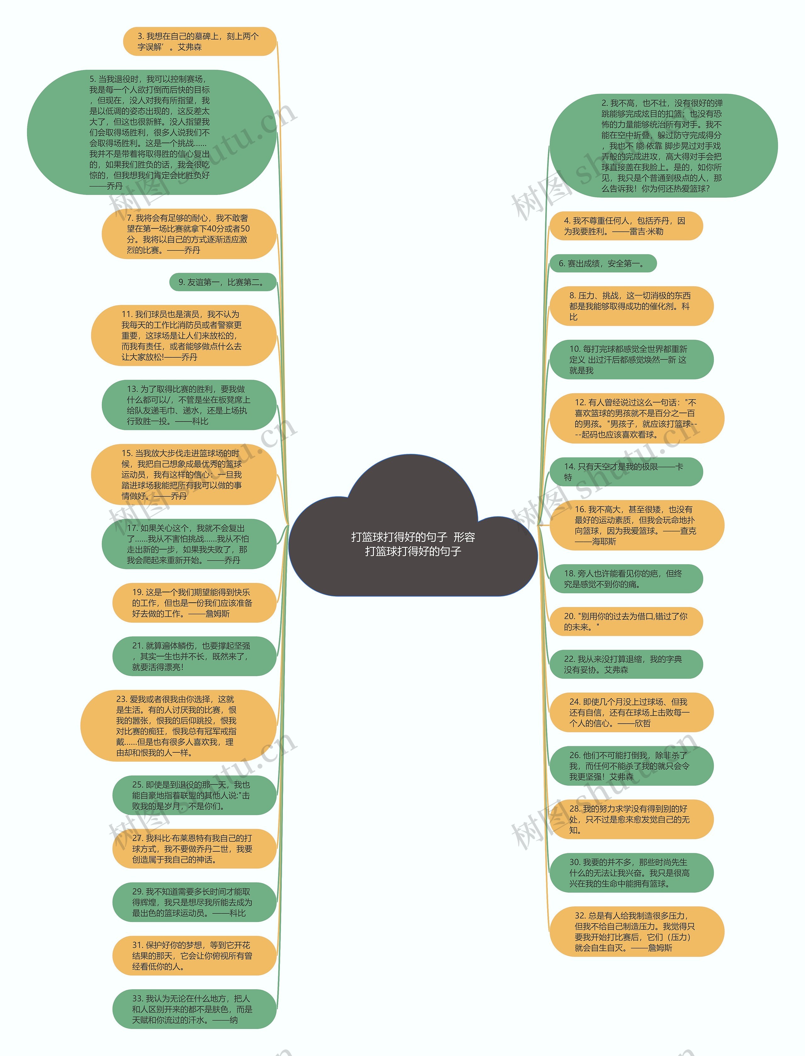 打篮球打得好的句子  形容打篮球打得好的句子思维导图