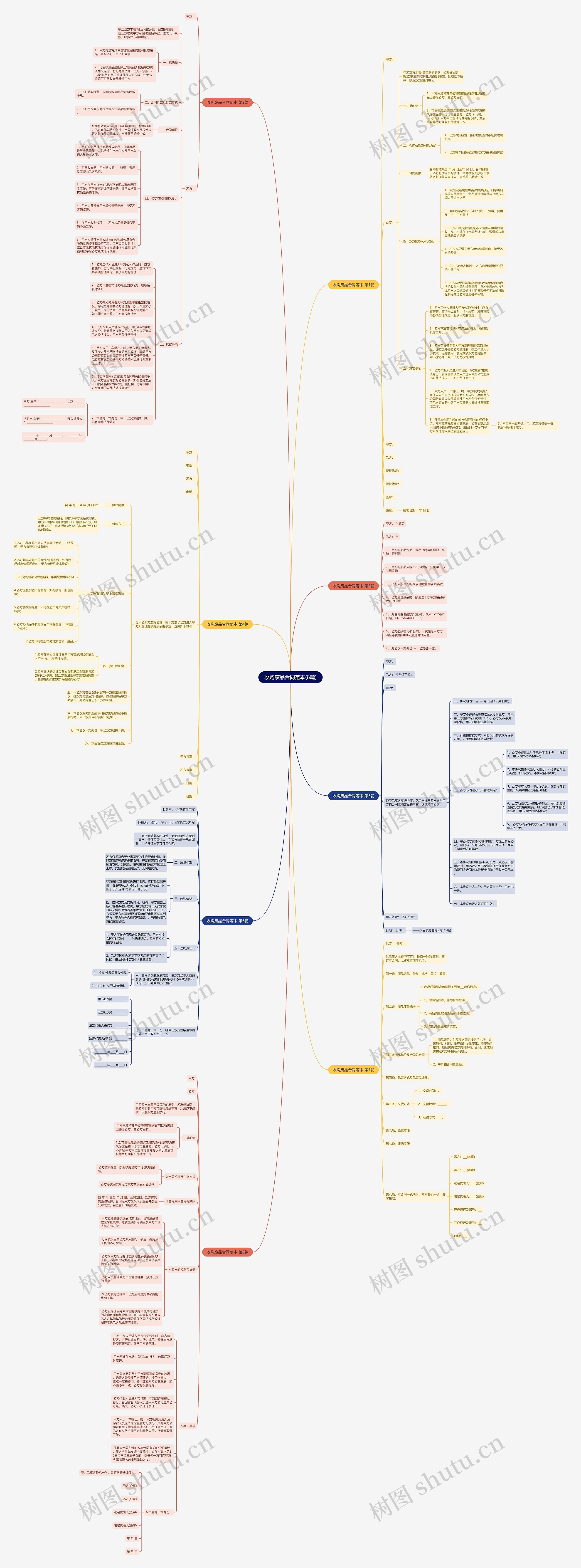 收购废品合同范本(8篇)思维导图