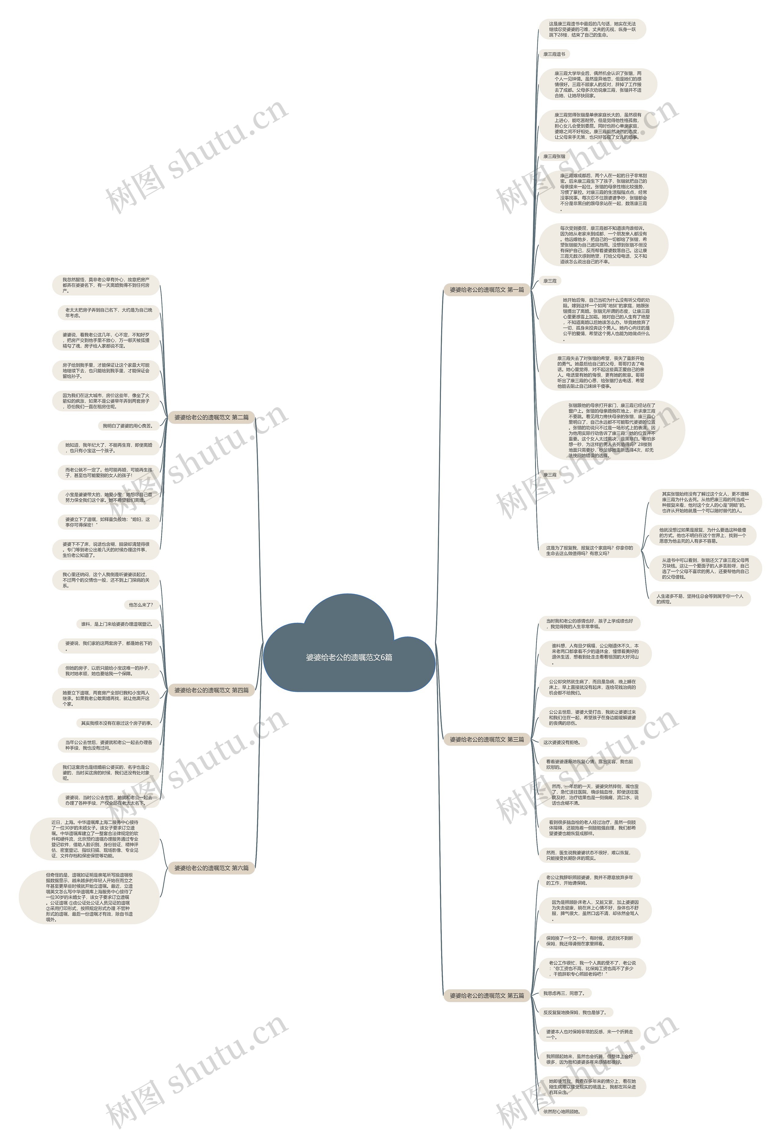 婆婆给老公的遗嘱范文6篇思维导图