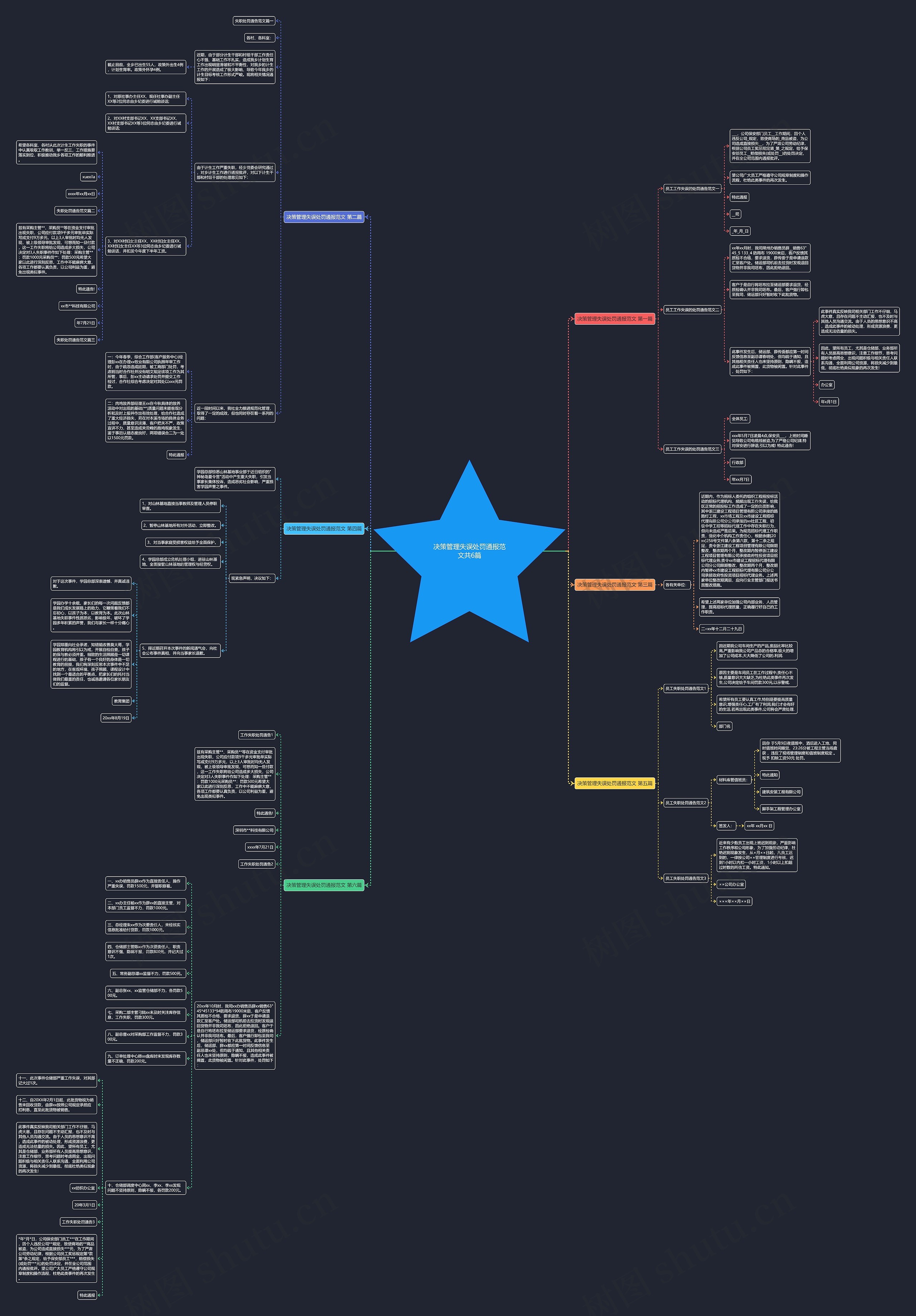 决策管理失误处罚通报范文共6篇思维导图