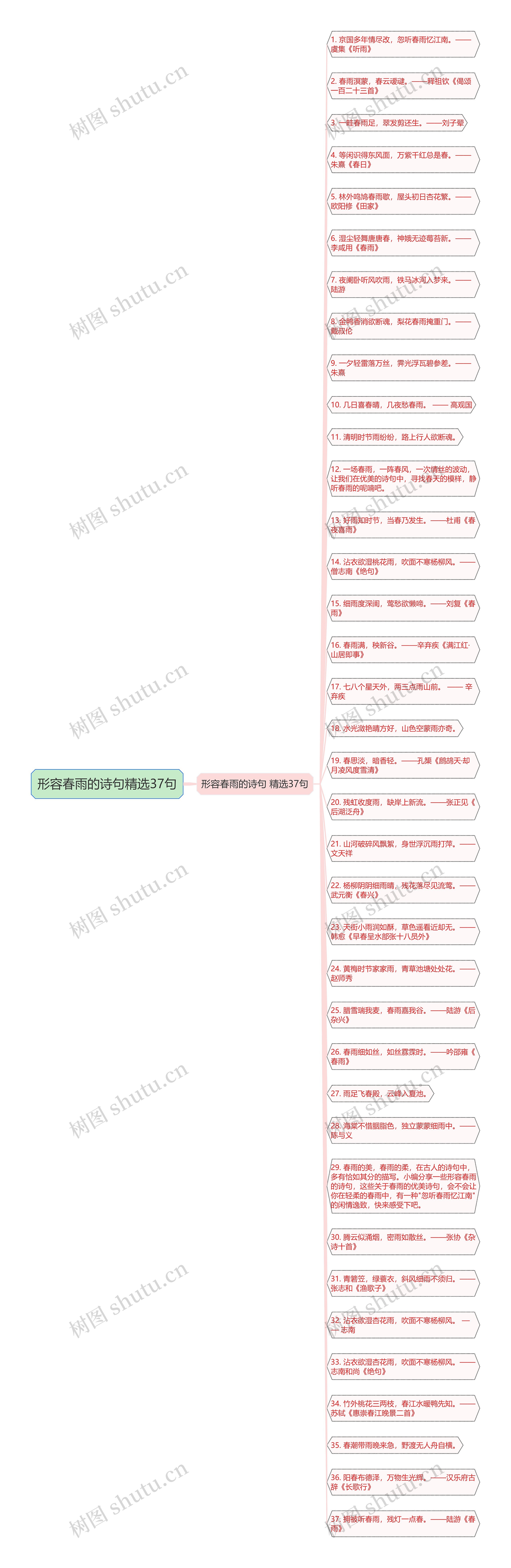 形容春雨的诗句精选37句思维导图
