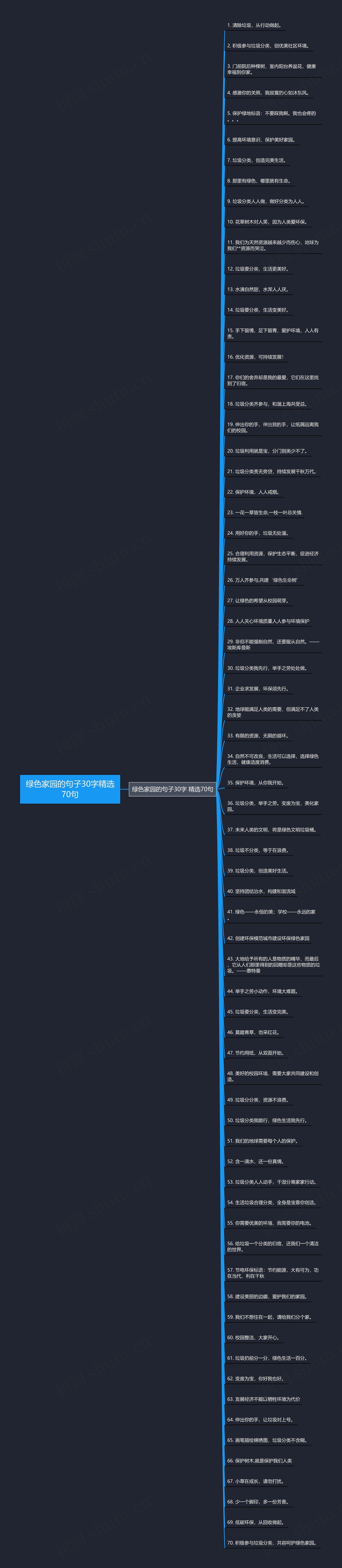 绿色家园的句子30字精选70句思维导图