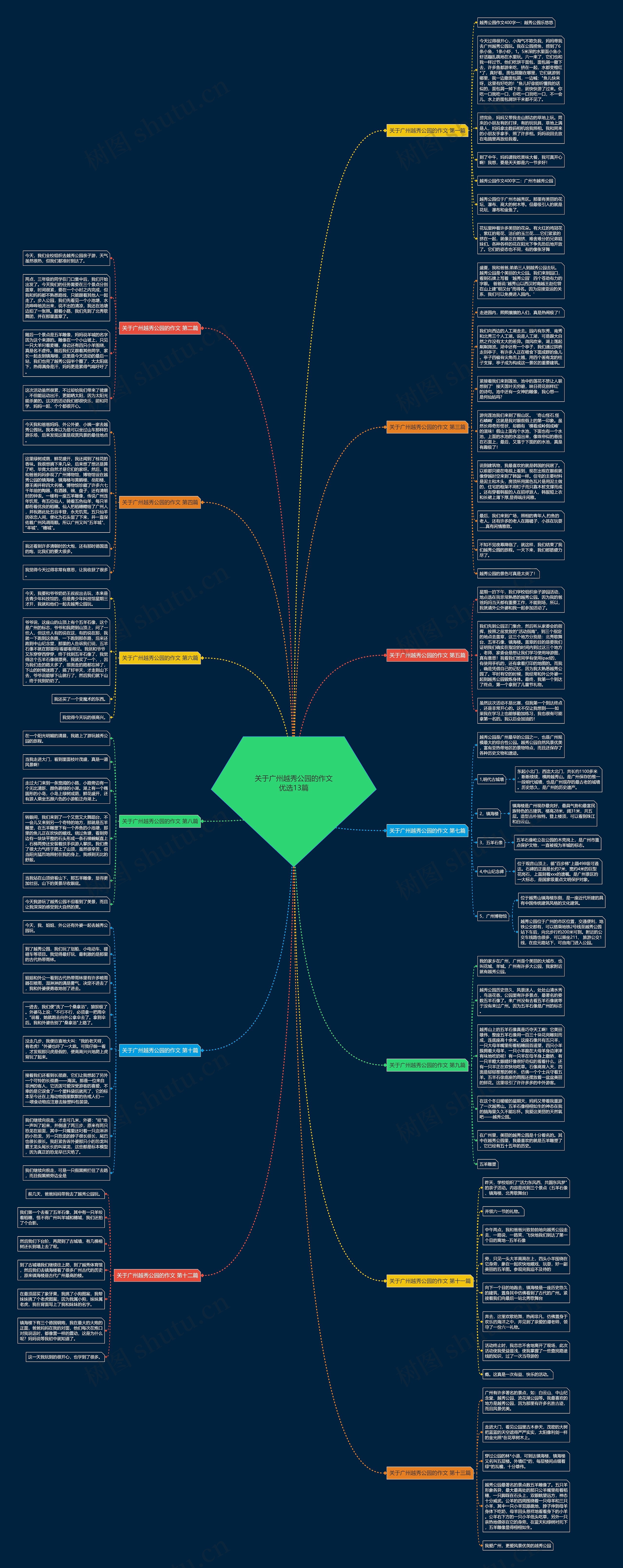 关于广州越秀公园的作文优选13篇思维导图