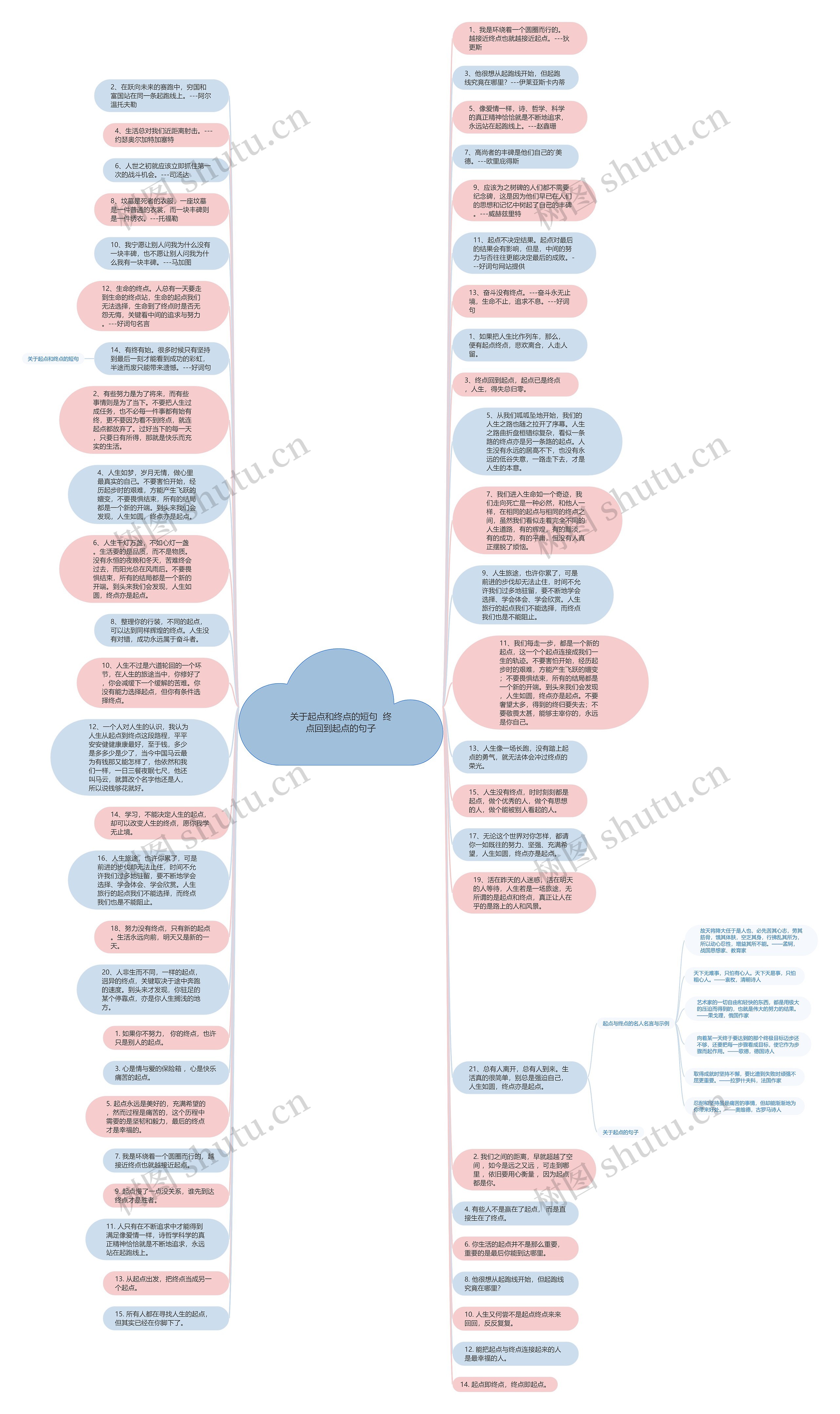 关于起点和终点的短句  终点回到起点的句子思维导图