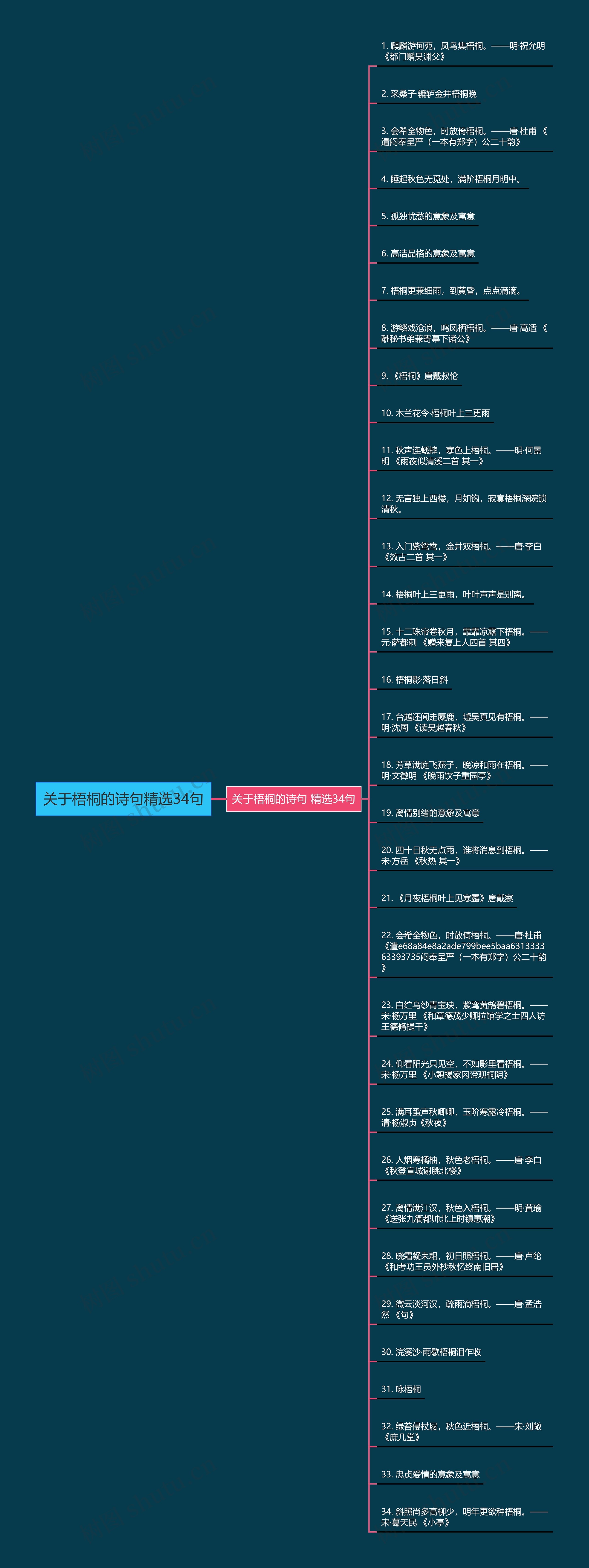 关于梧桐的诗句精选34句思维导图