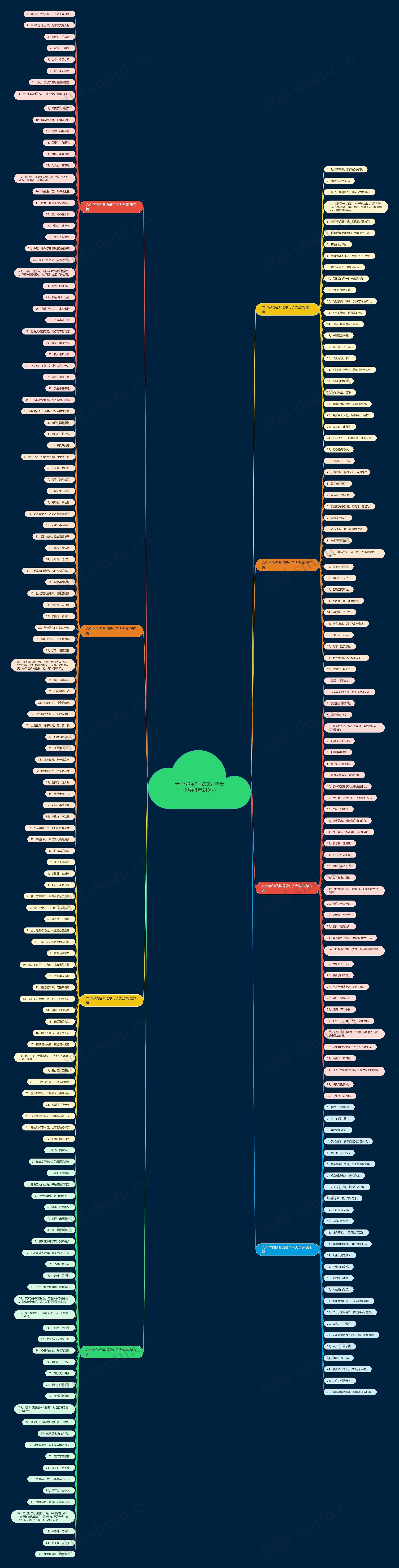 六个字的经典语录句子大全集(推荐243句)思维导图
