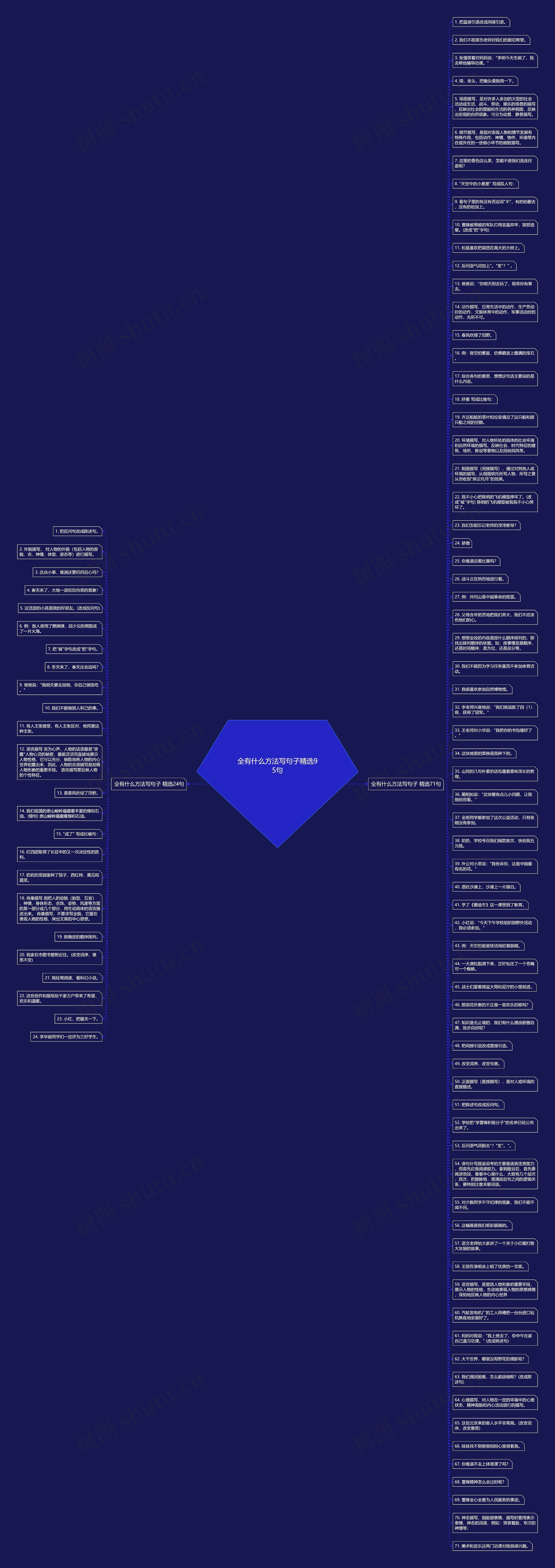 全有什么方法写句子精选95句思维导图高清图 全有什么方法写句子精选95句思维导图