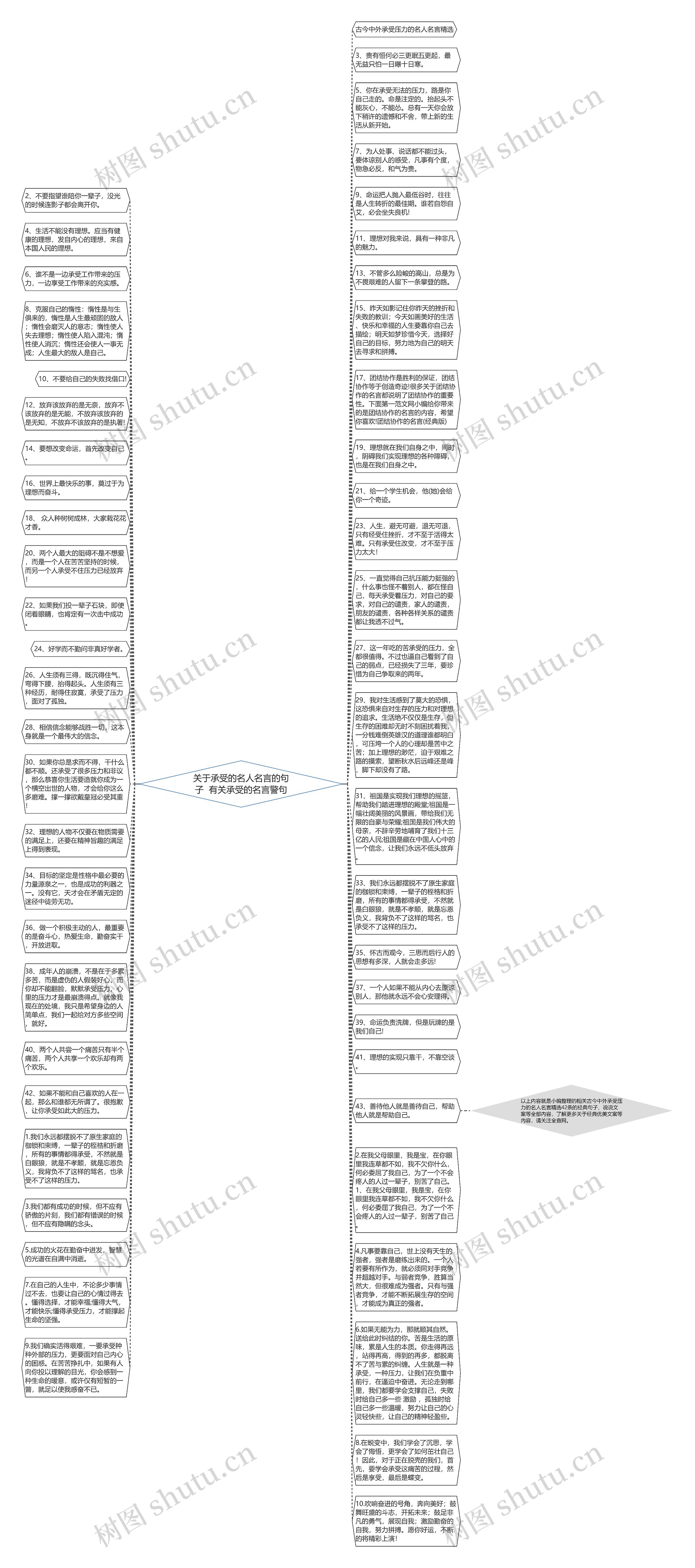 关于承受的名人名言的句子  有关承受的名言警句思维导图