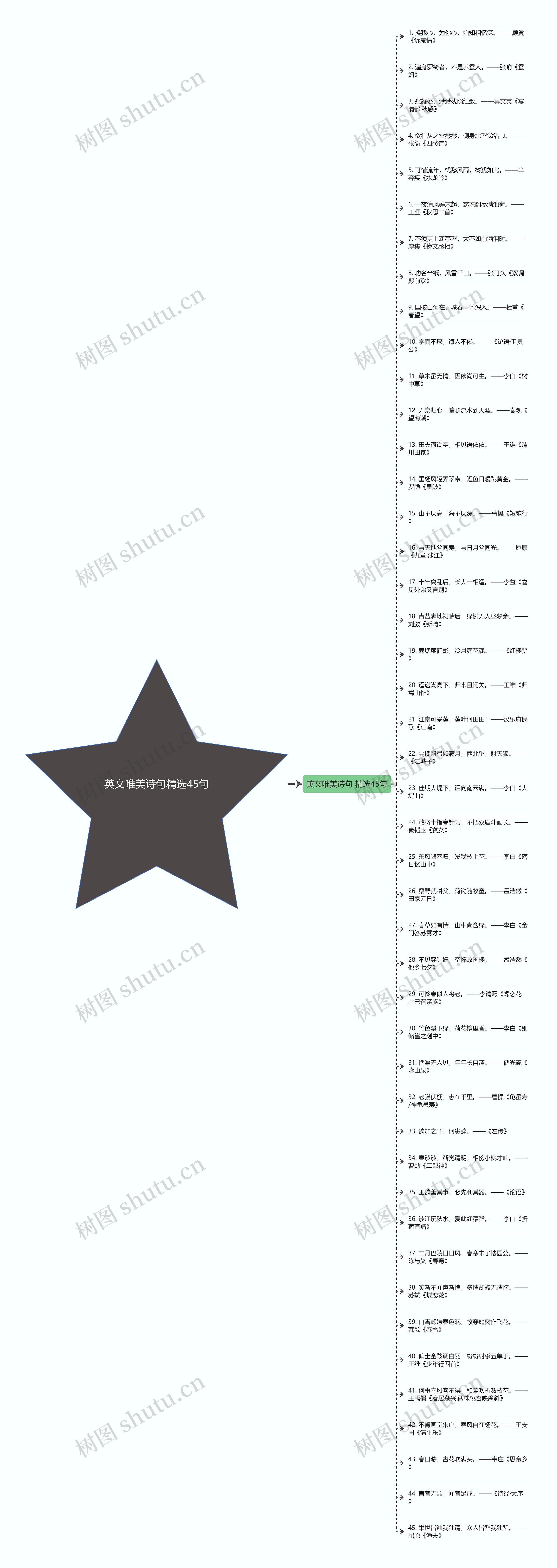 英文唯美诗句精选45句思维导图