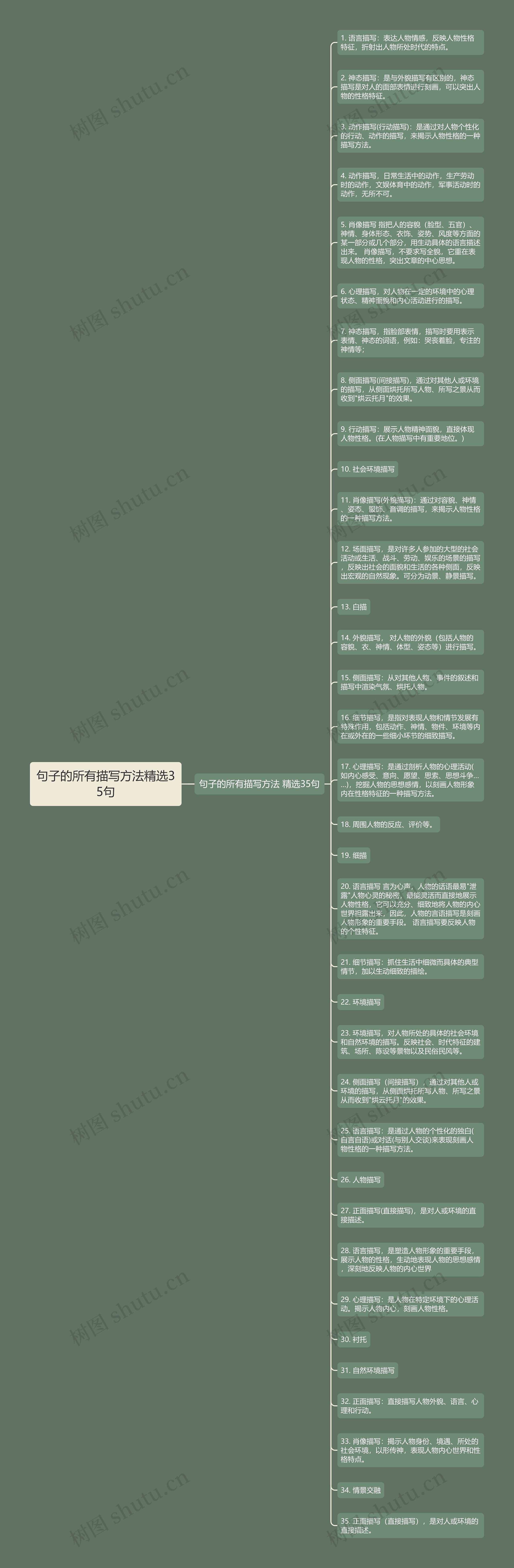 句子的所有描写方法精选35句思维导图