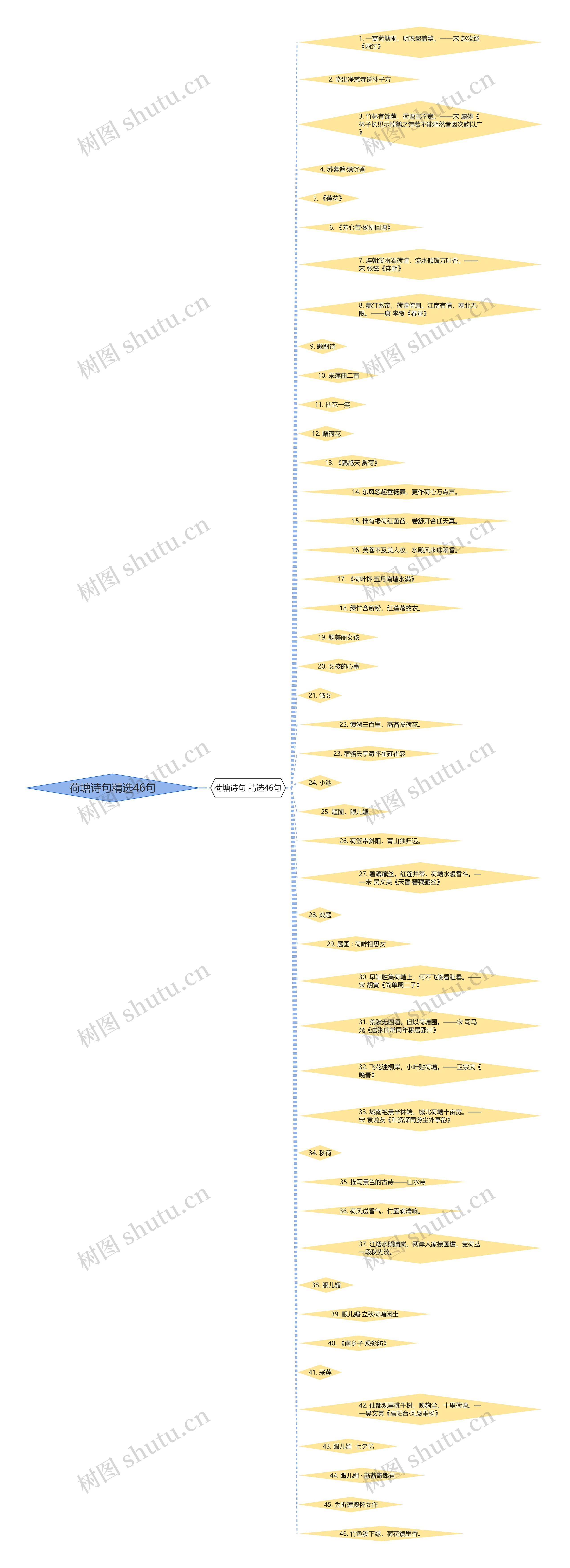 荷塘诗句精选46句思维导图