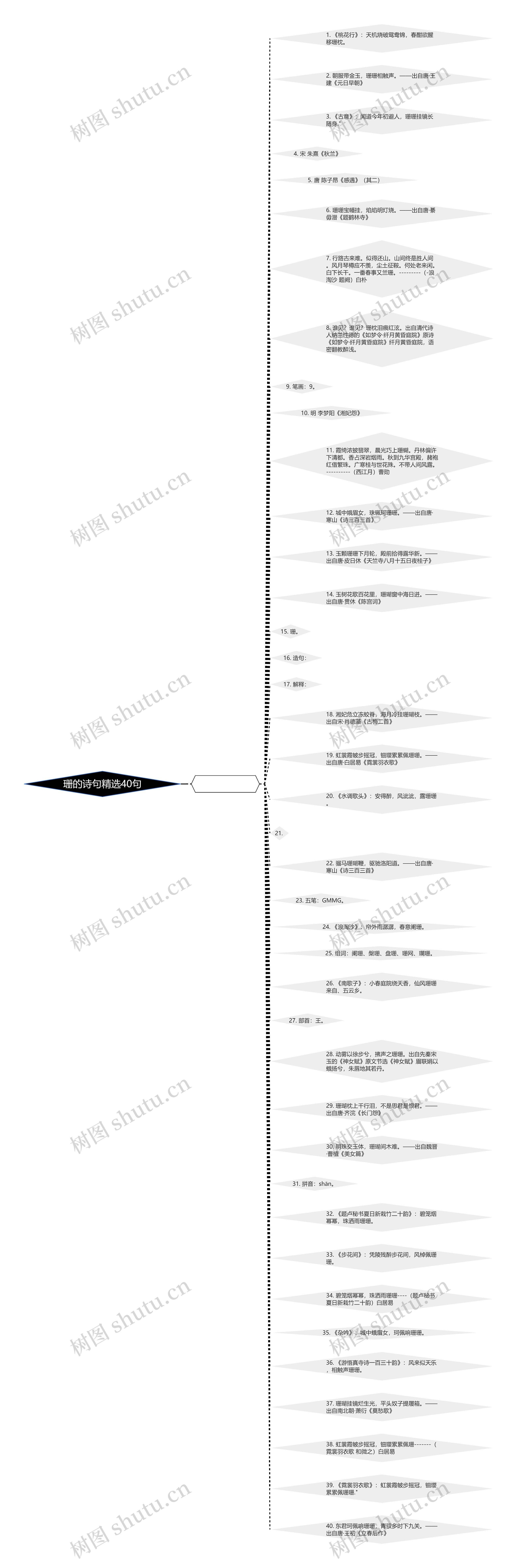 珊的诗句精选40句思维导图