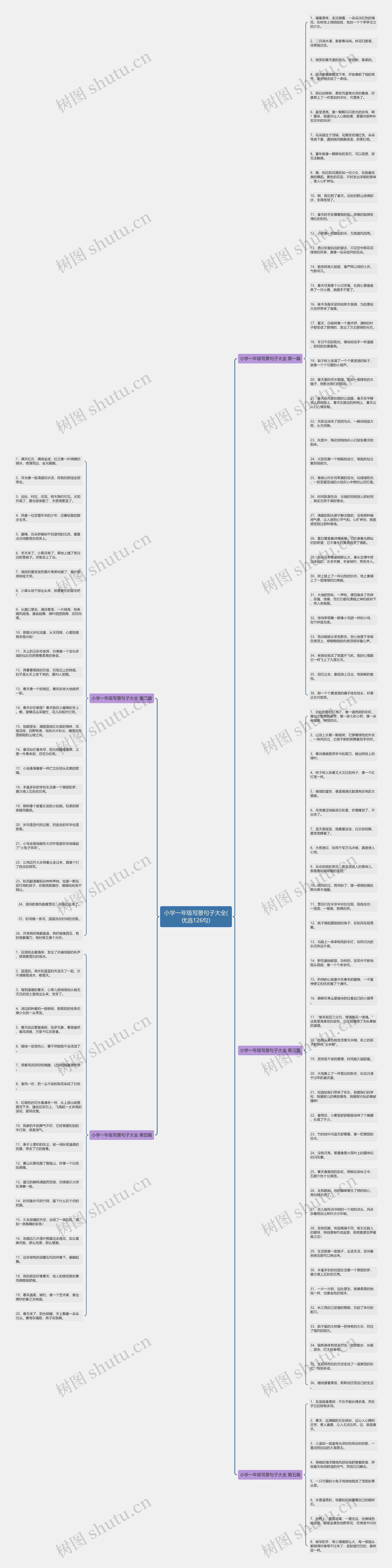 小学一年级写景句子大全(优选126句)思维导图