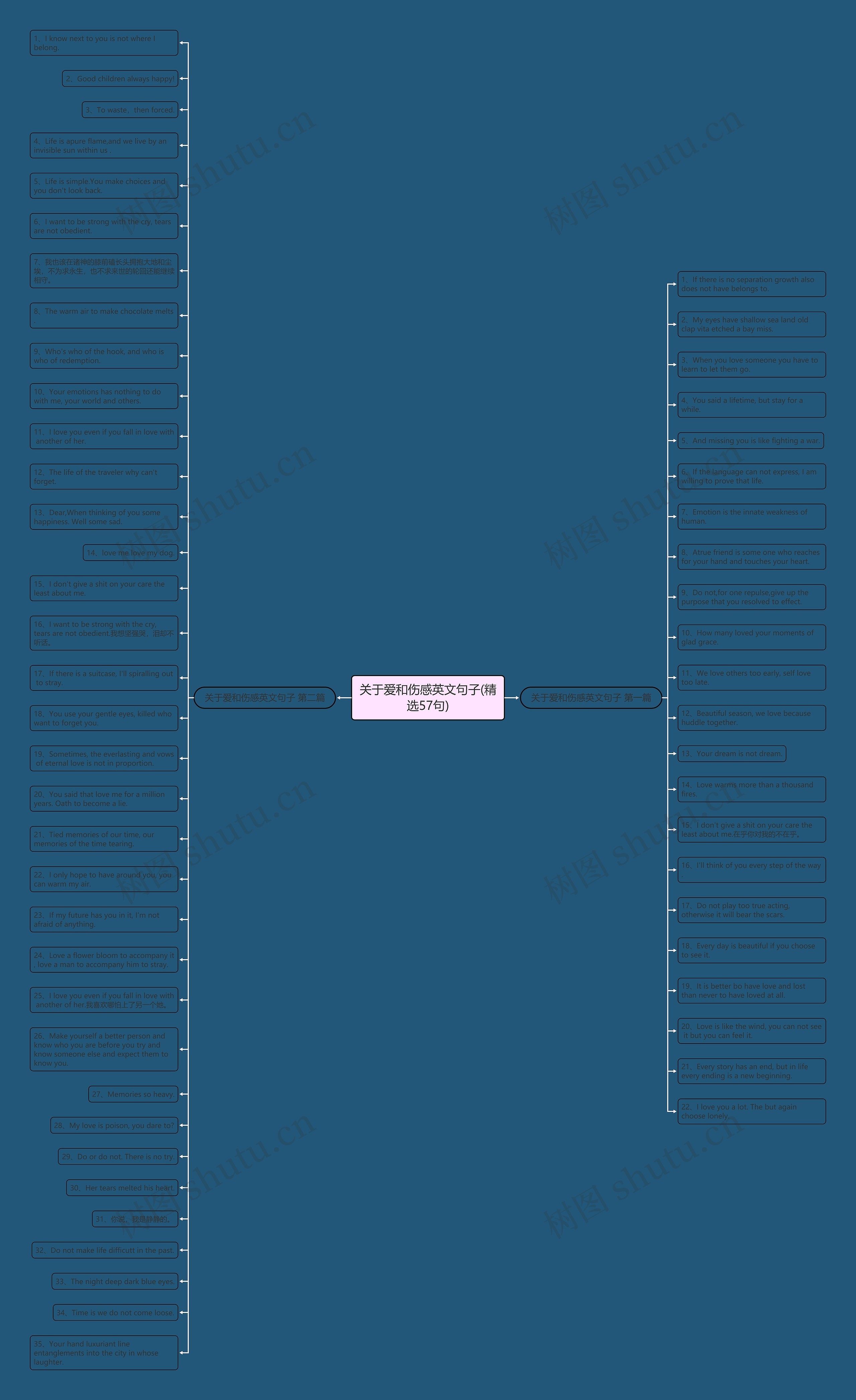 关于爱和伤感英文句子(精选57句)思维导图高清图 关于爱和伤感英文句子(精选57句)思维导图