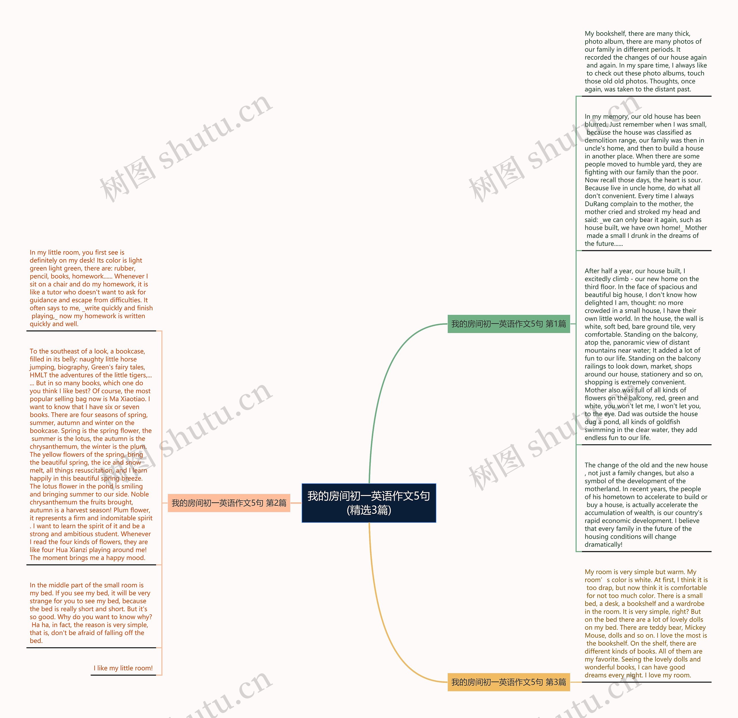 我的房间初一英语作文5句(精选3篇)思维导图