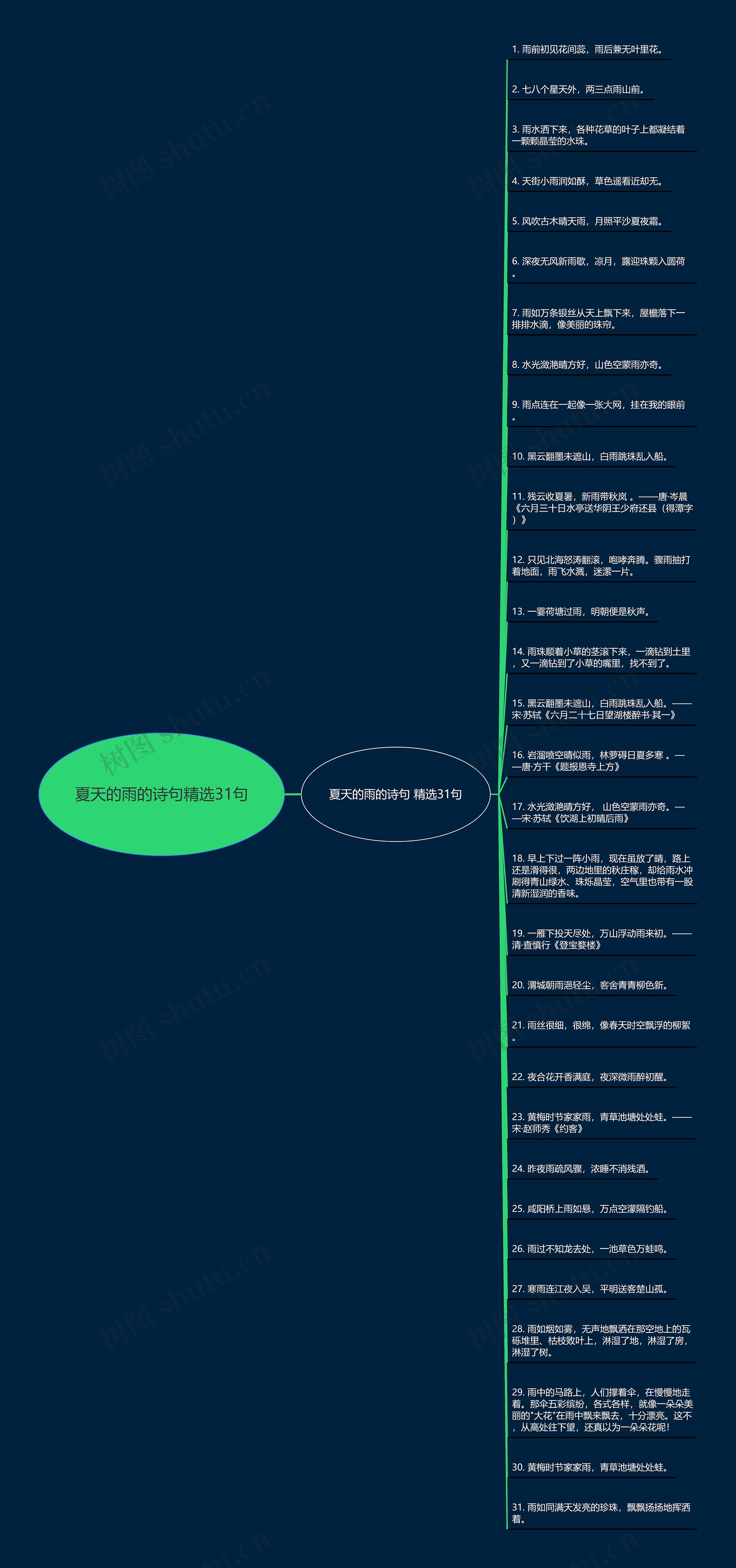 夏天的雨的诗句精选31句思维导图