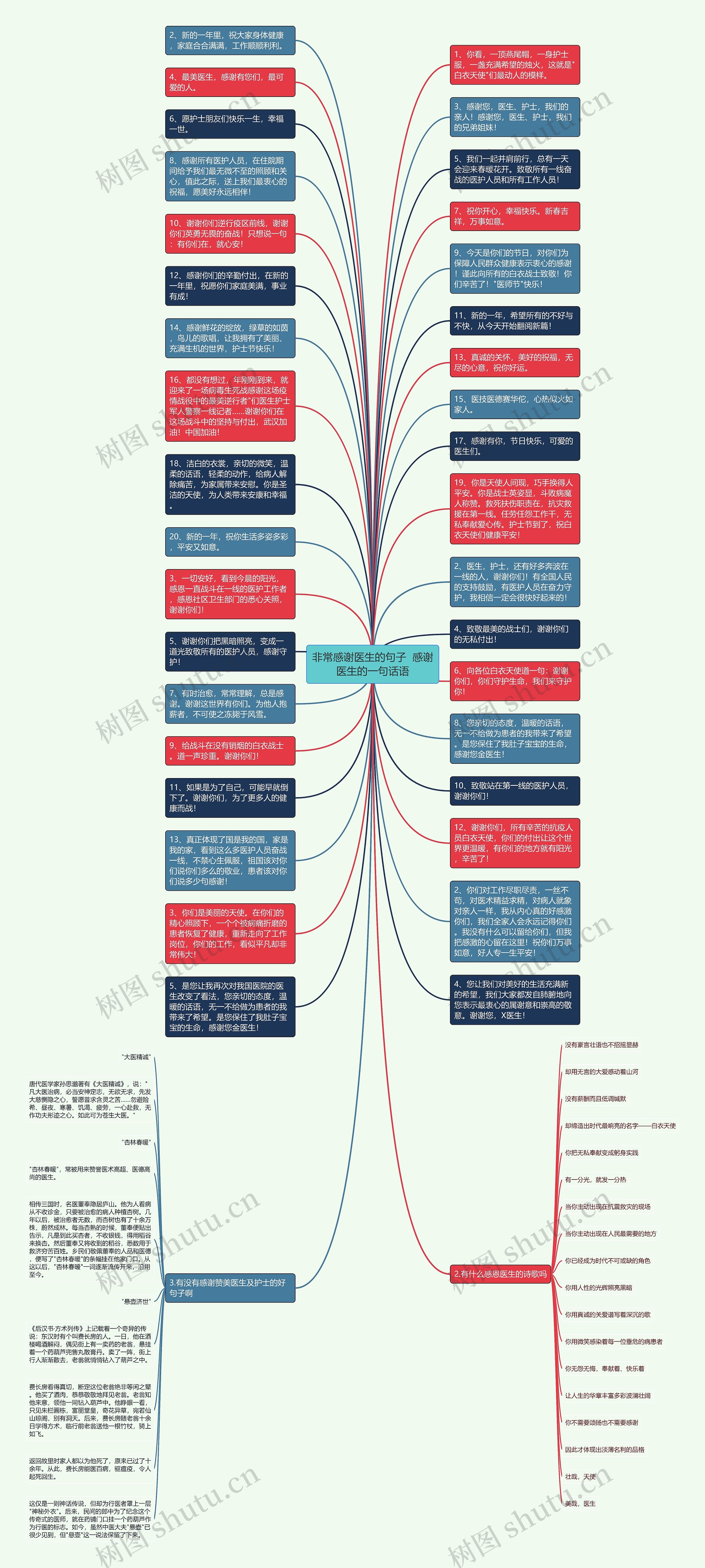 非常感谢医生的句子  感谢医生的一句话语思维导图