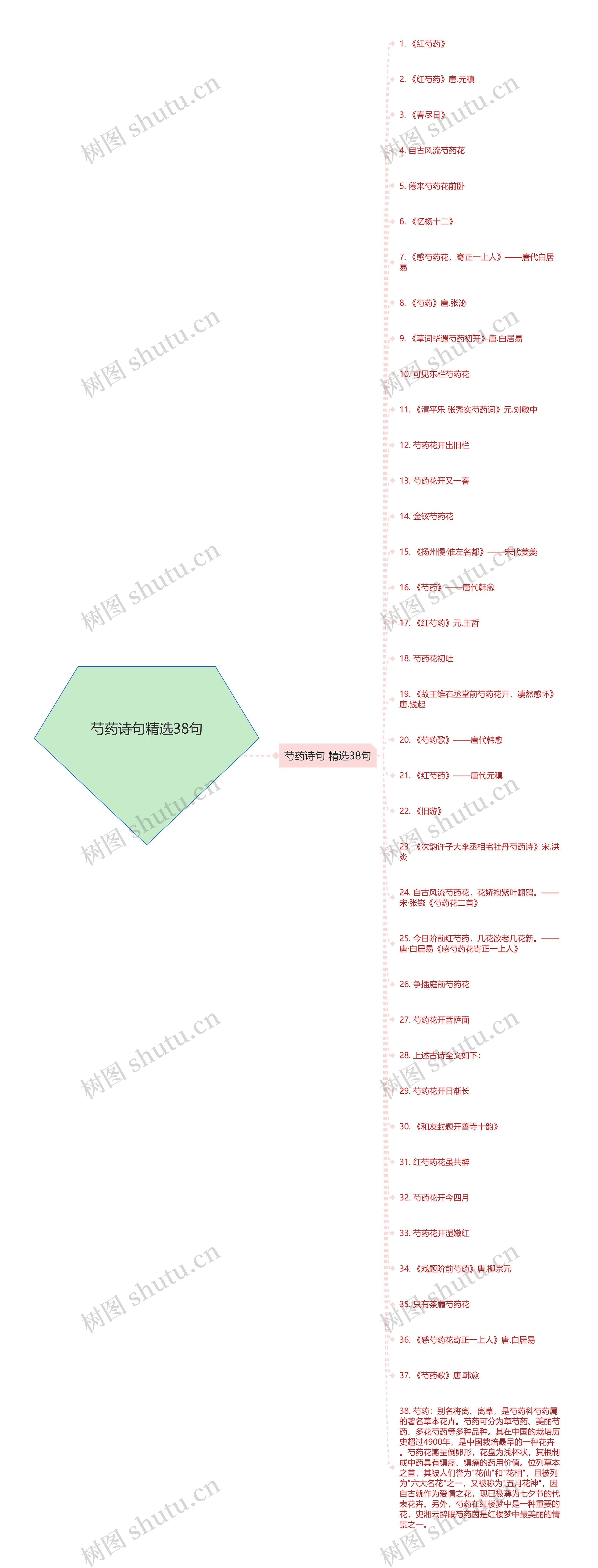 芍药诗句精选38句思维导图