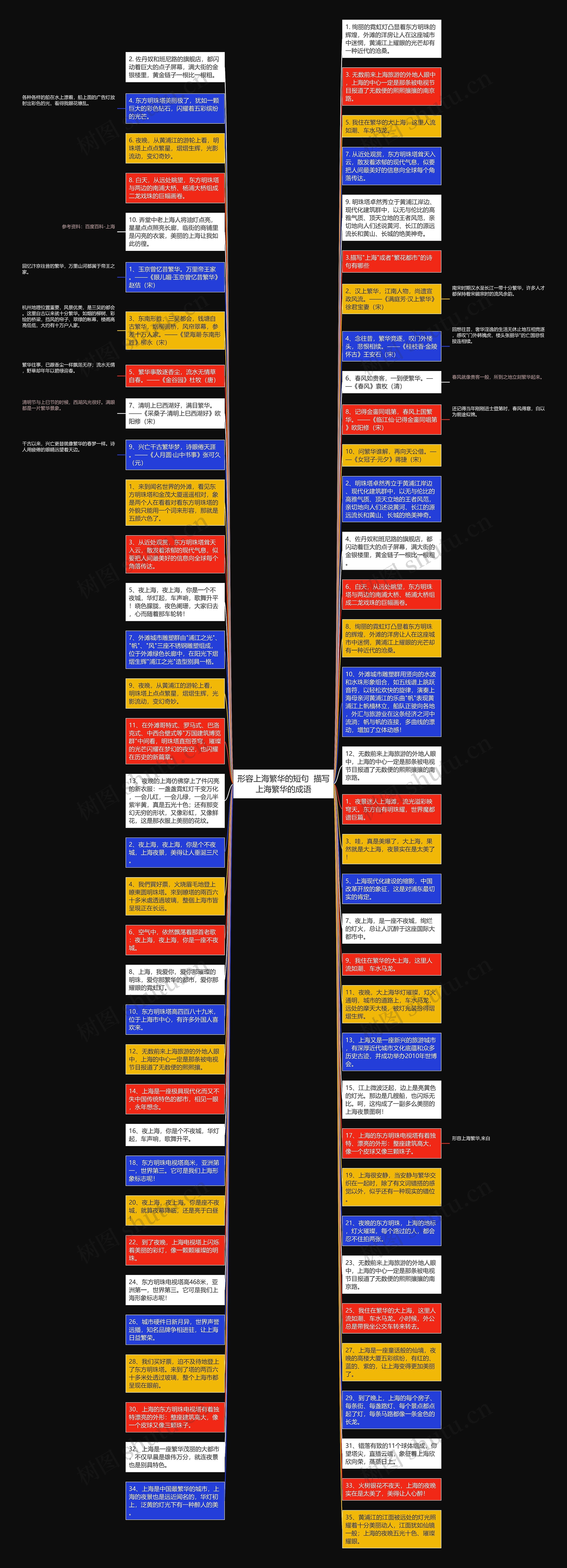形容上海繁华的短句  描写上海繁华的成语思维导图