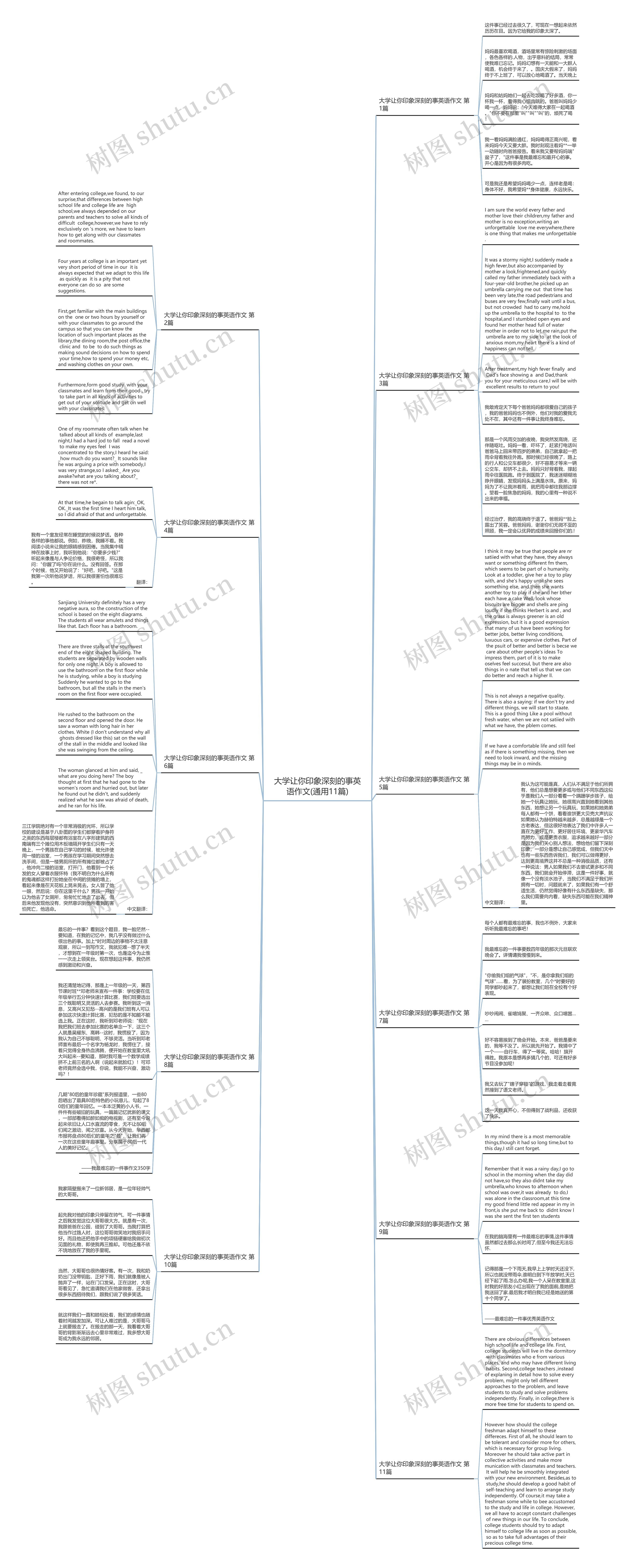 大学让你印象深刻的事英语作文(通用11篇)思维导图