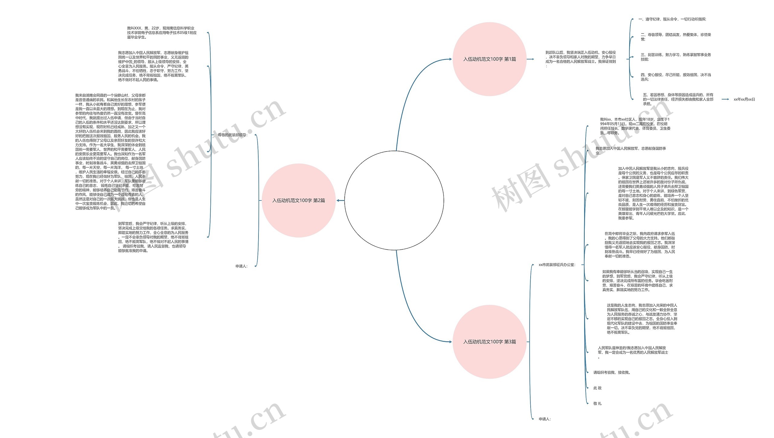 入伍动机范文100字(共3篇)思维导图