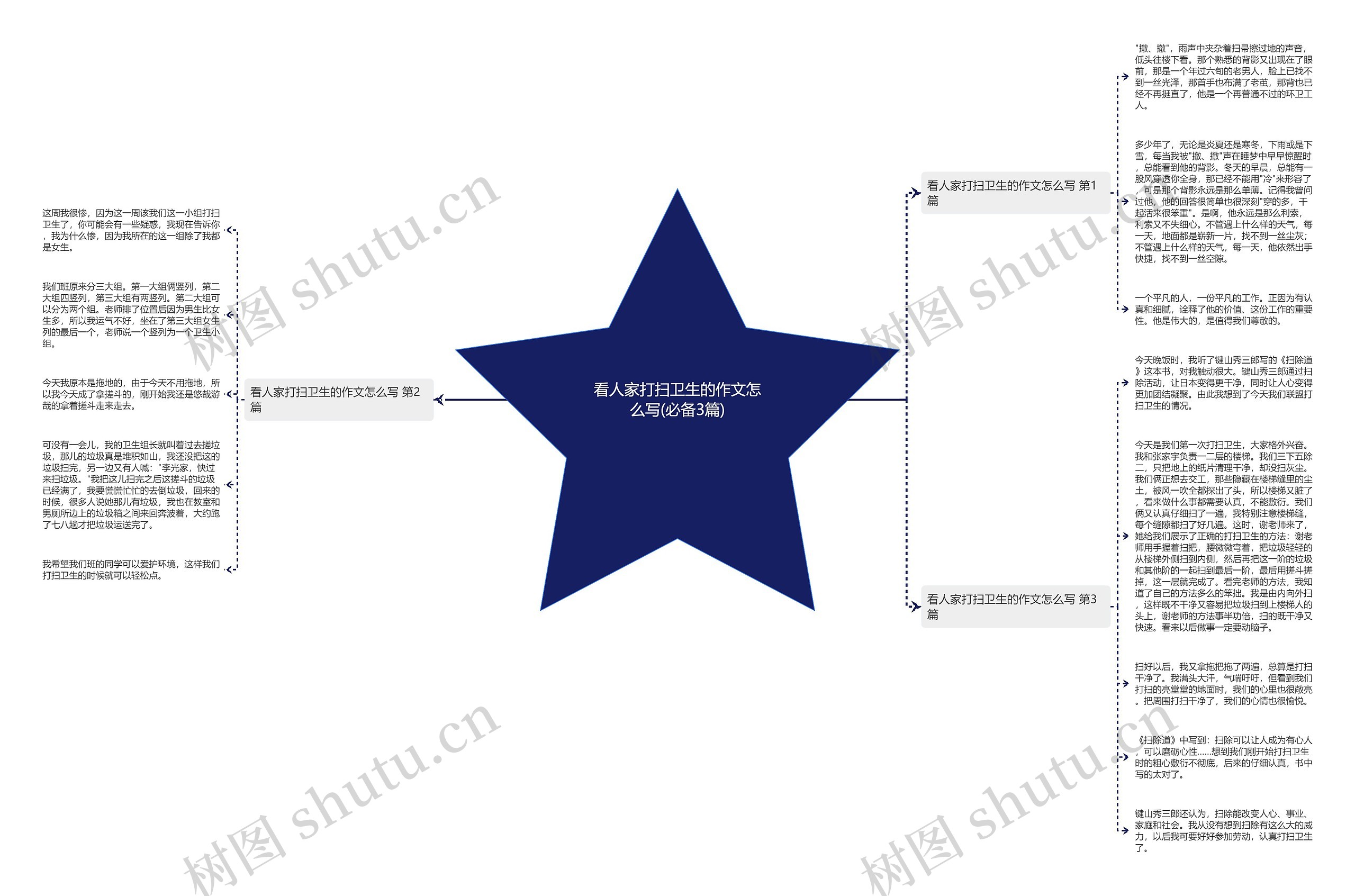 看人家打扫卫生的作文怎么写(必备3篇)思维导图