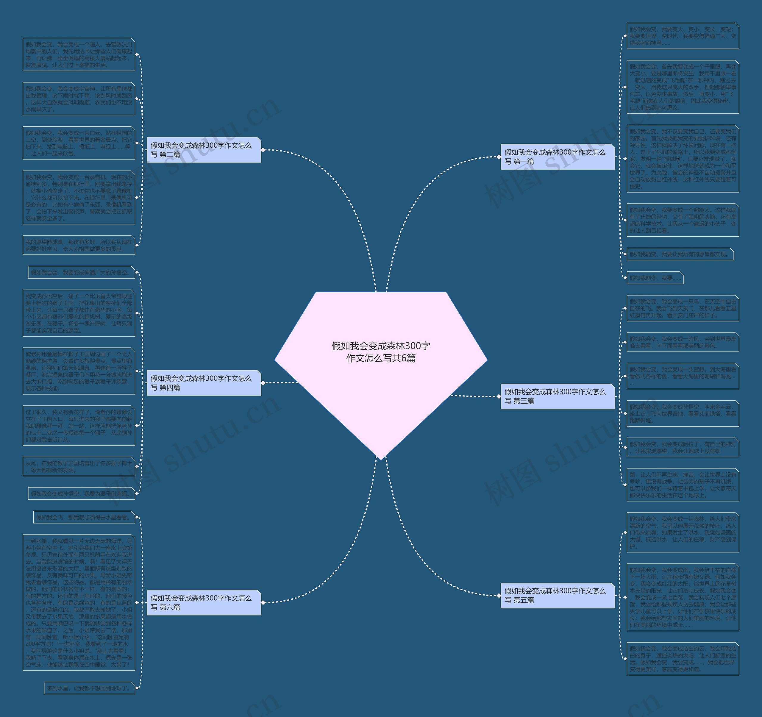假如我会变成森林300字作文怎么写共6篇思维导图
