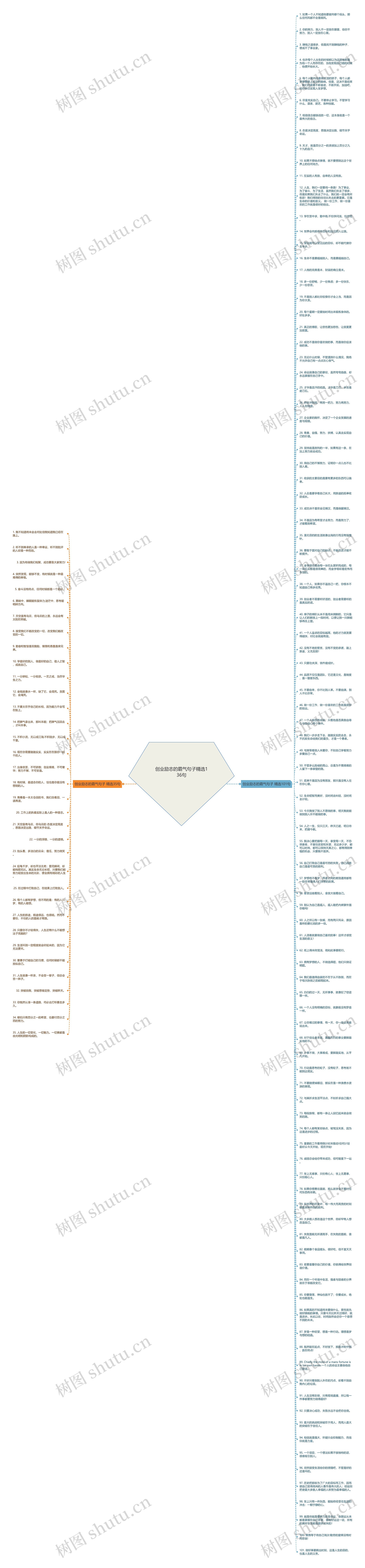 创业励志的霸气句子精选136句思维导图