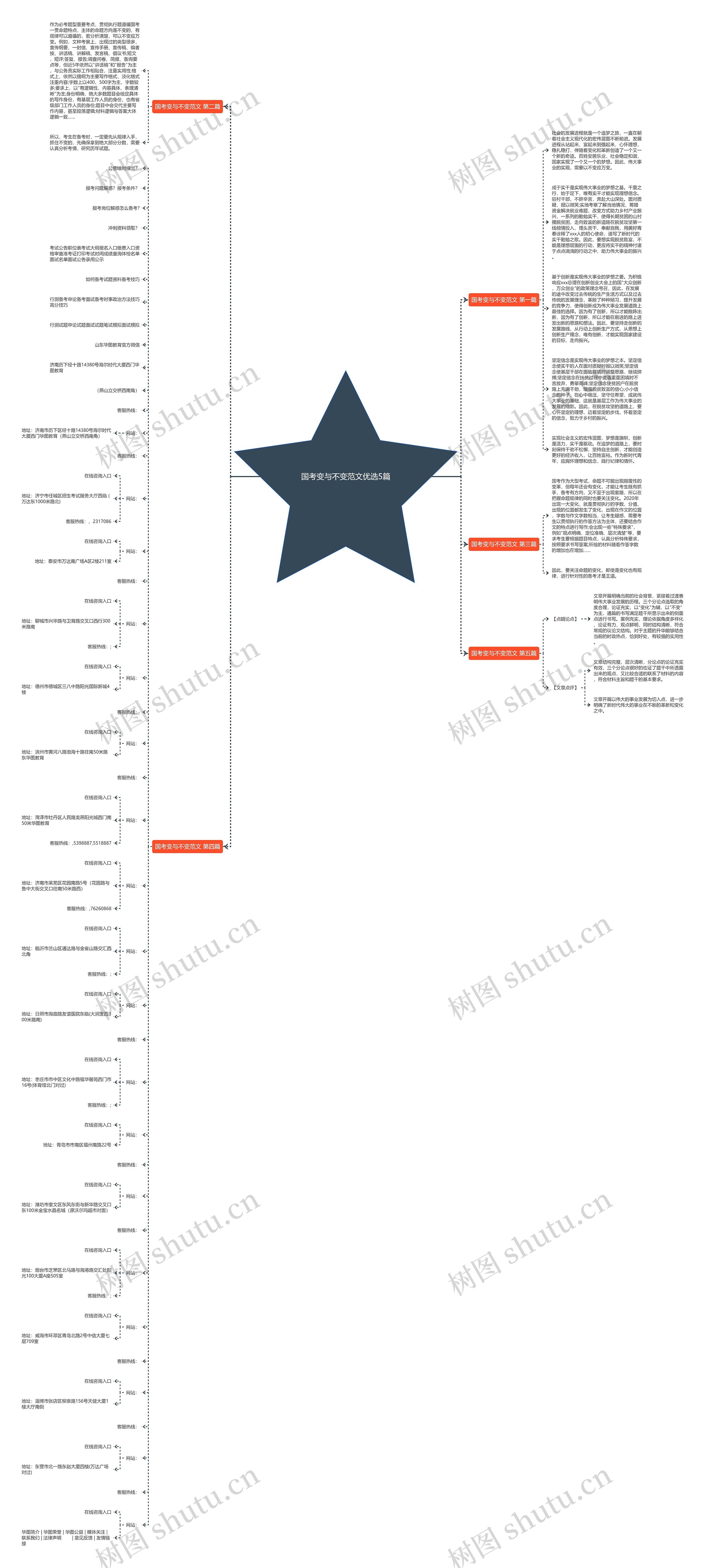 国考变与不变范文优选5篇思维导图